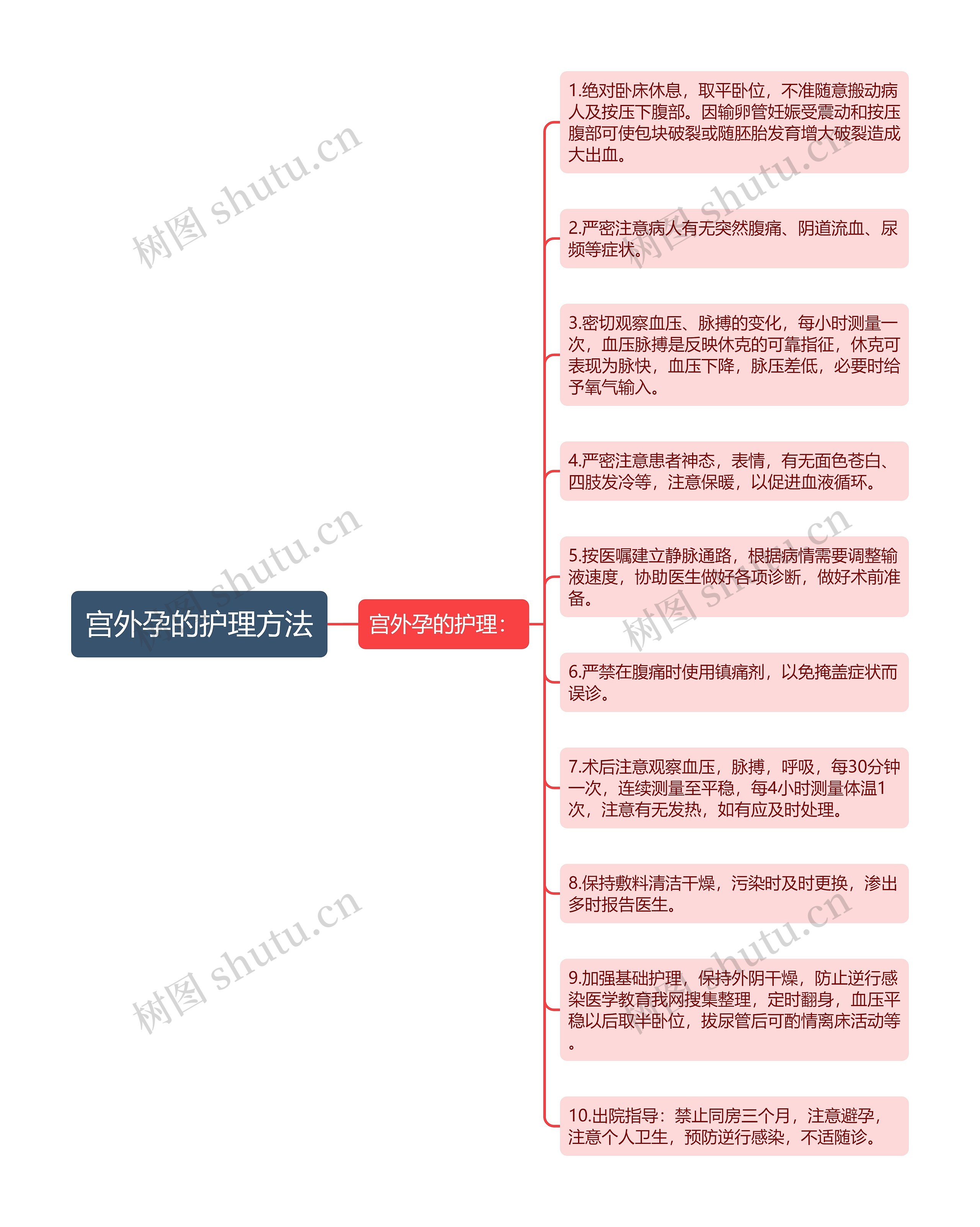 宫外孕的护理方法思维导图