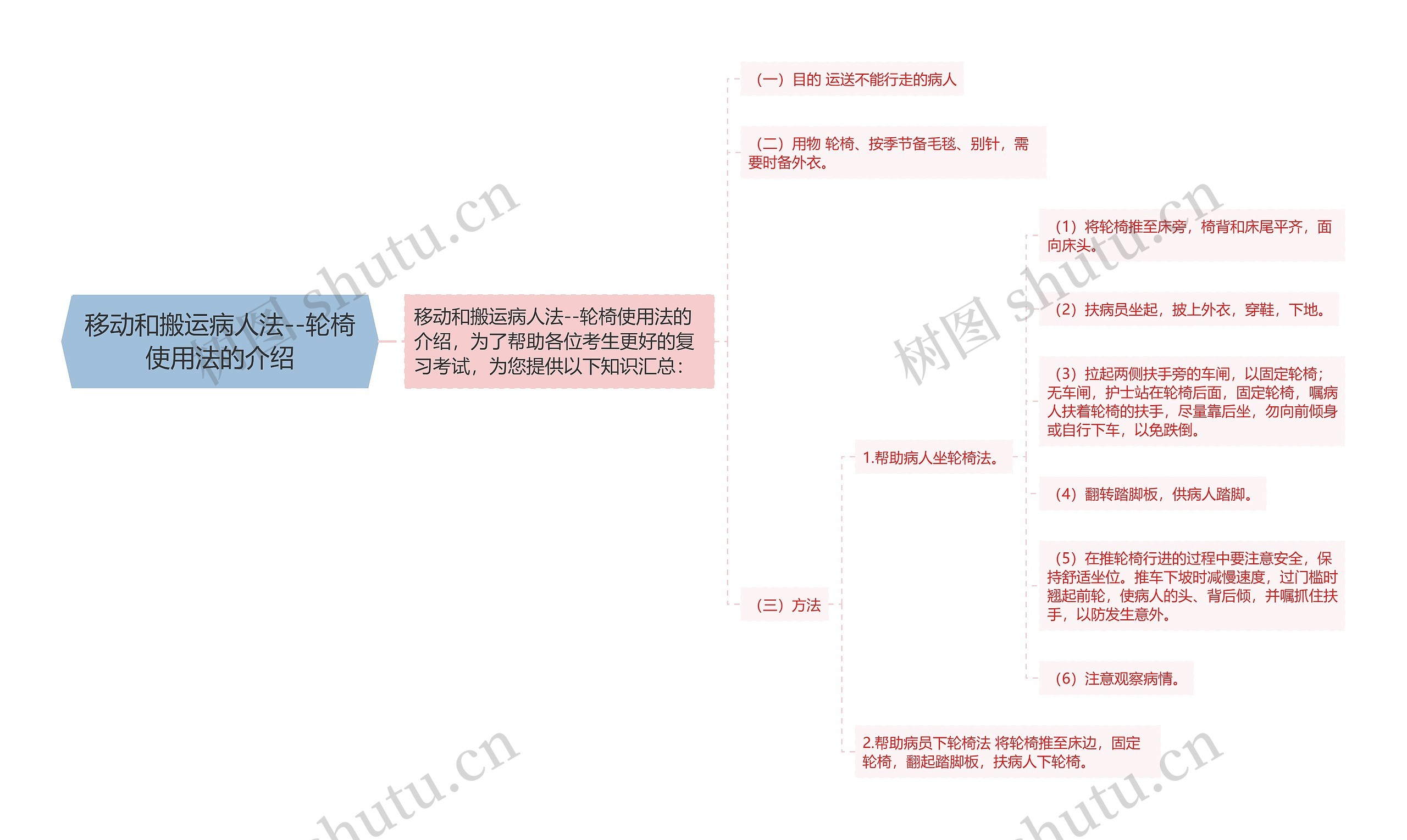 移动和搬运病人法--轮椅使用法的介绍