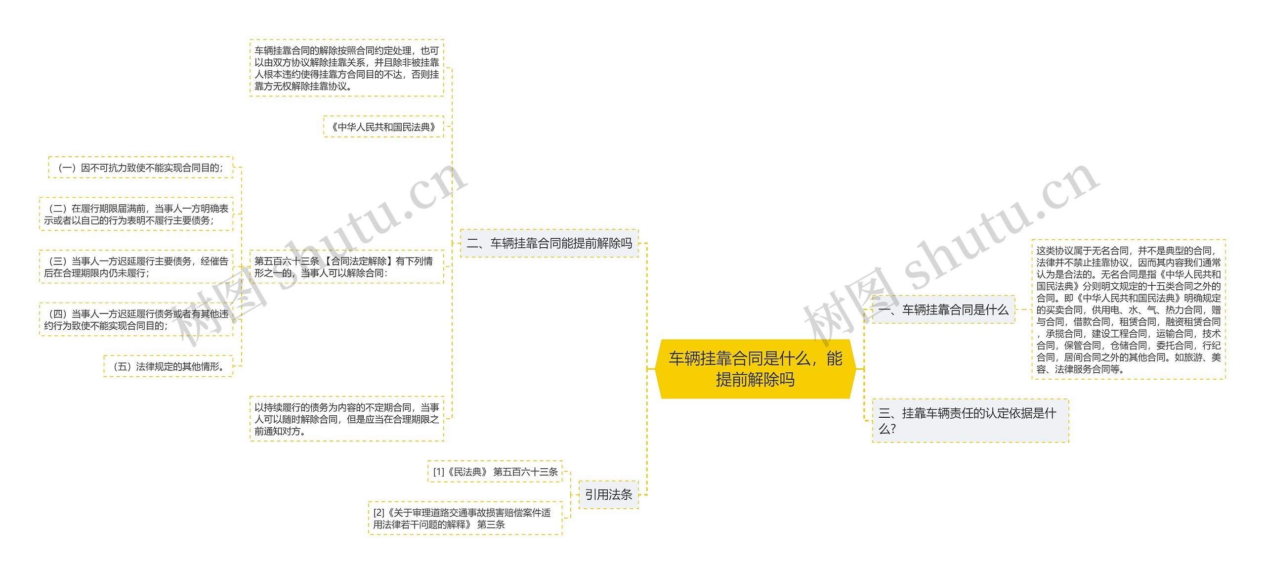 车辆挂靠合同是什么，能提前解除吗思维导图