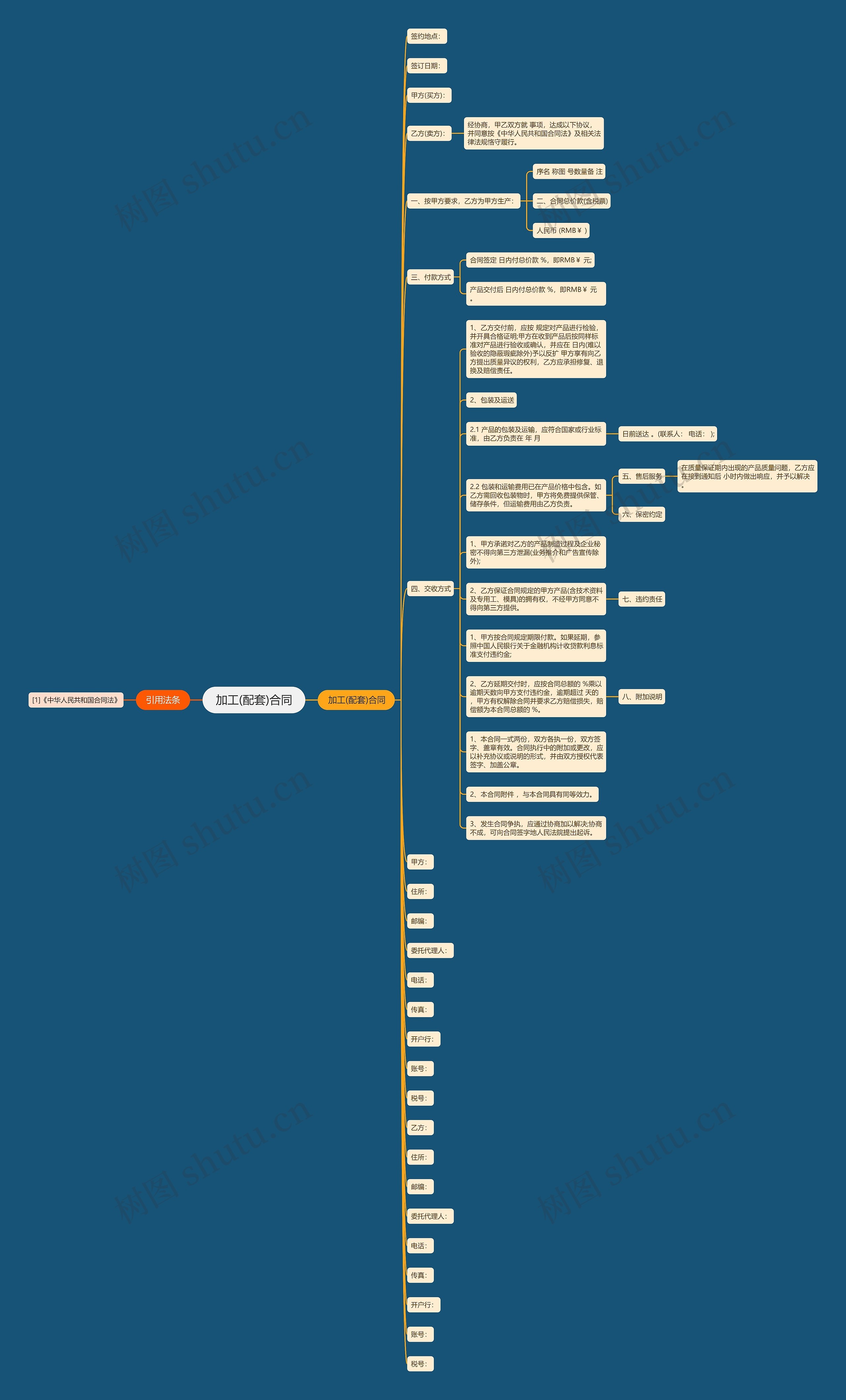加工(配套)合同思维导图