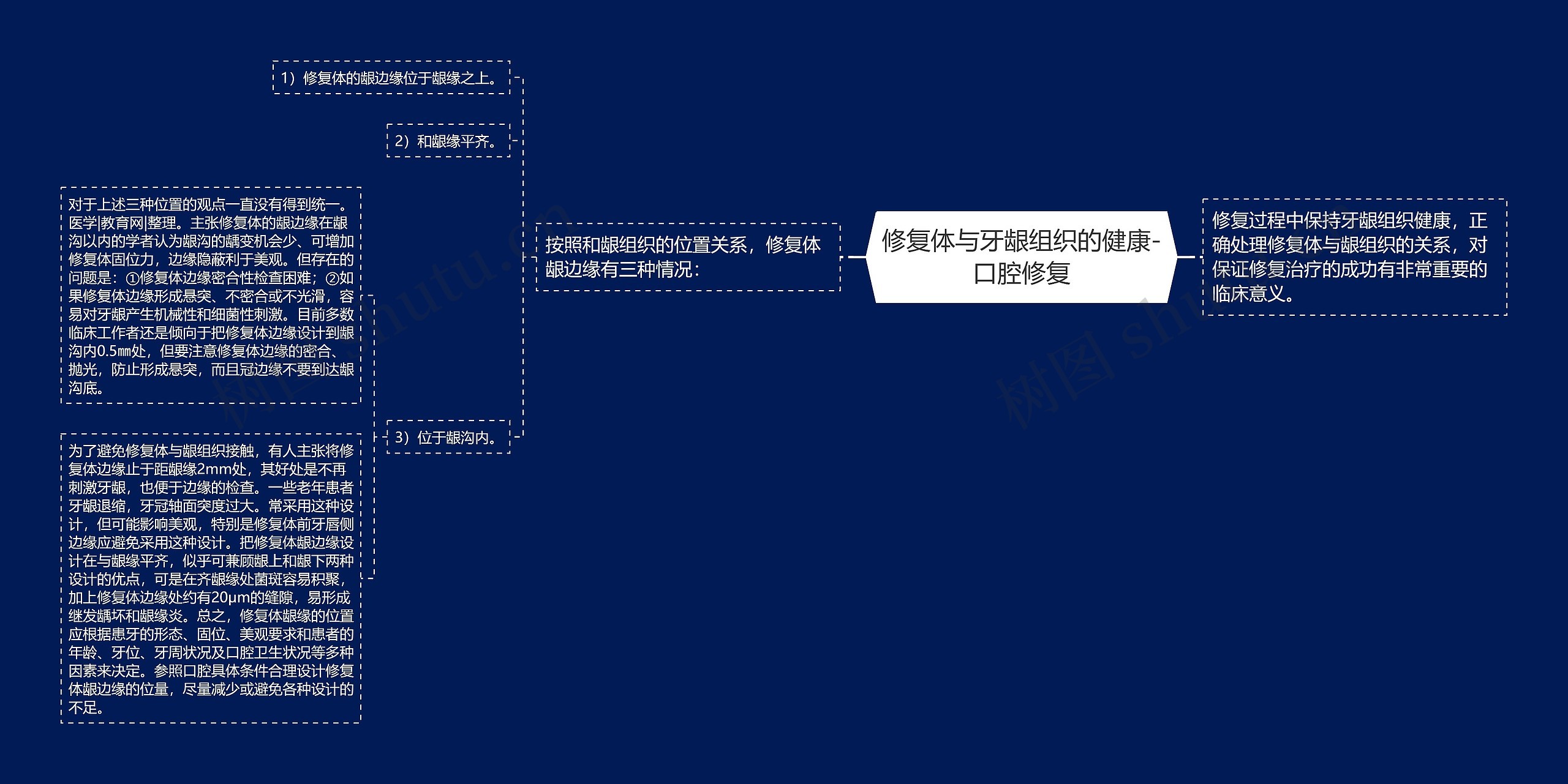 修复体与牙龈组织的健康-口腔修复思维导图