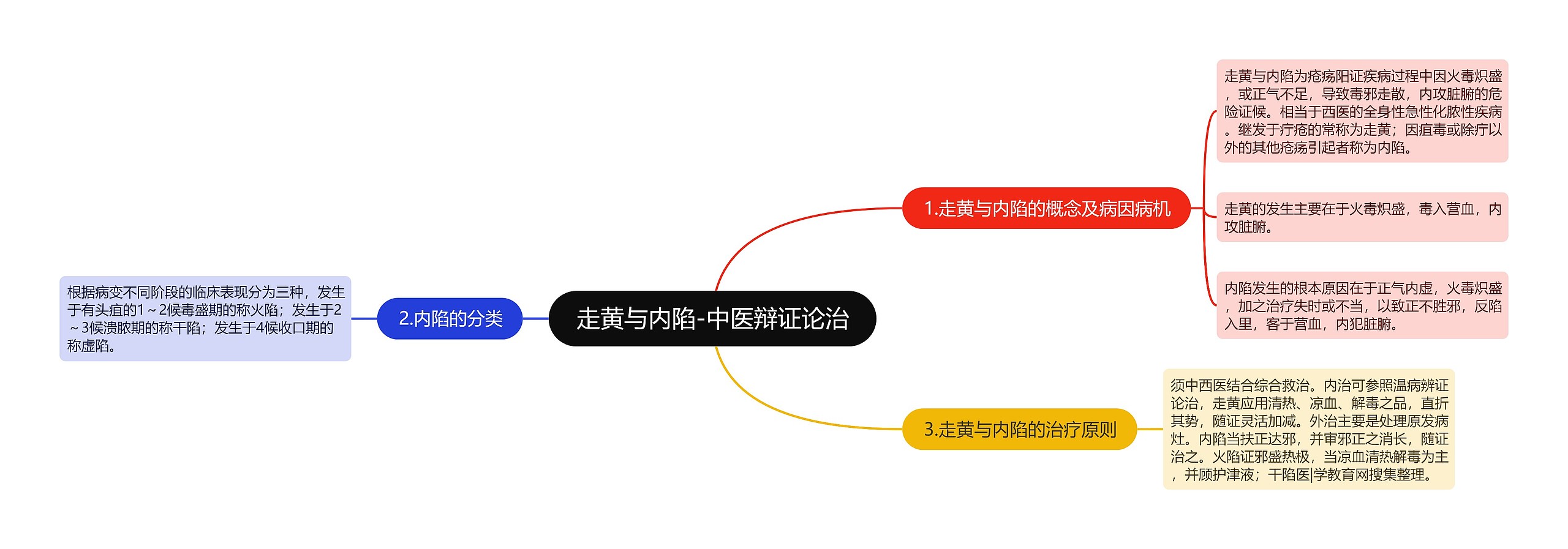 走黄与内陷-中医辩证论治思维导图