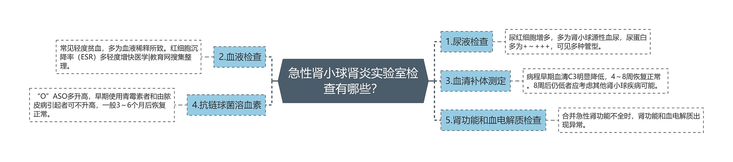 急性肾小球肾炎实验室检查有哪些？思维导图