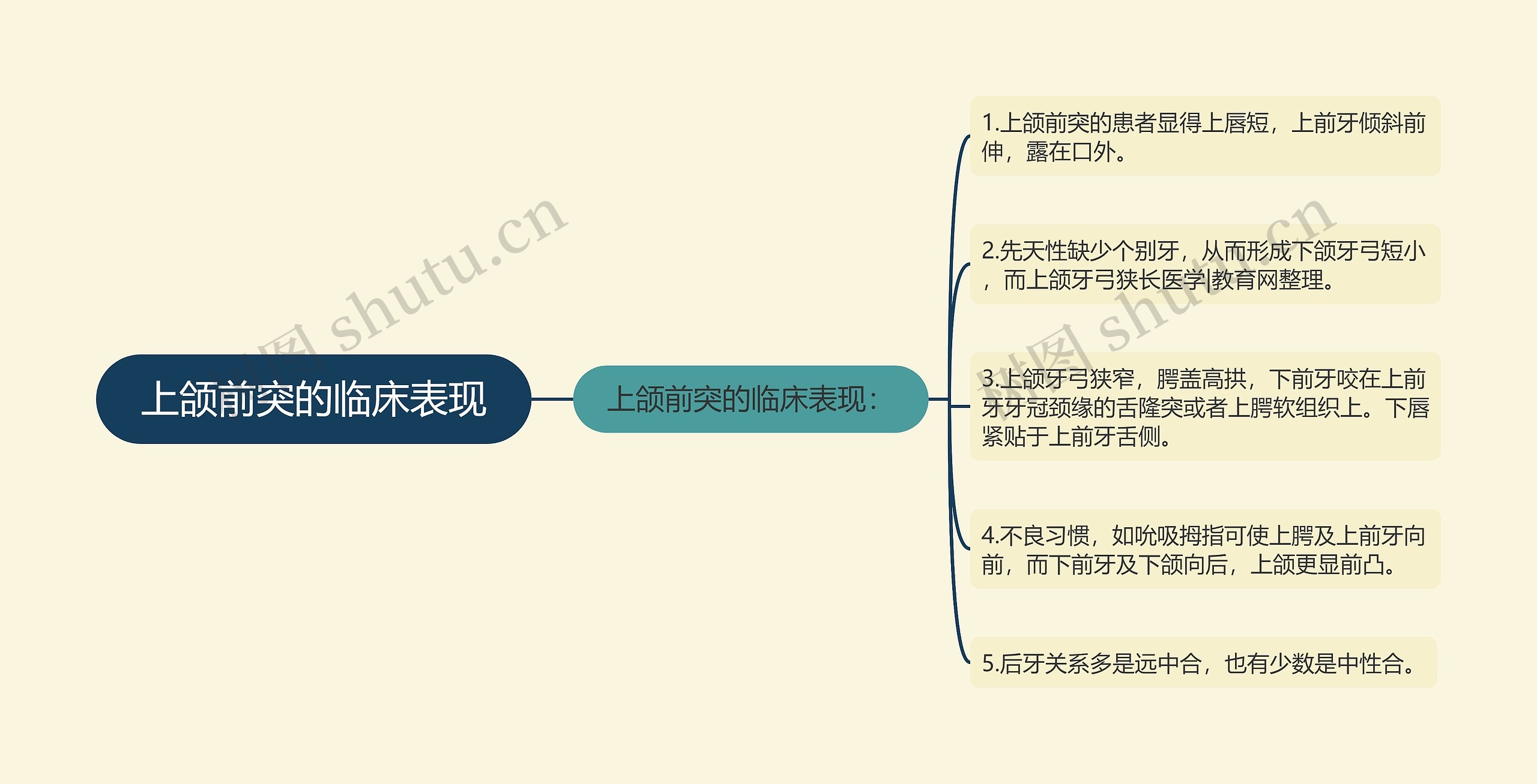 上颌前突的临床表现