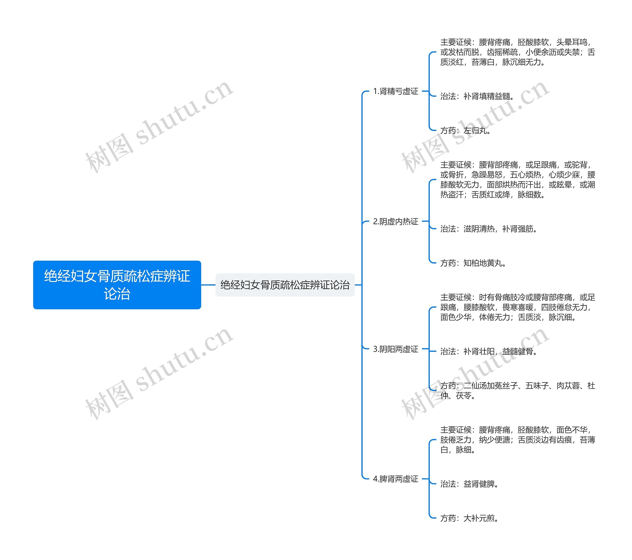 绝经妇女骨质疏松症辨证论治思维导图