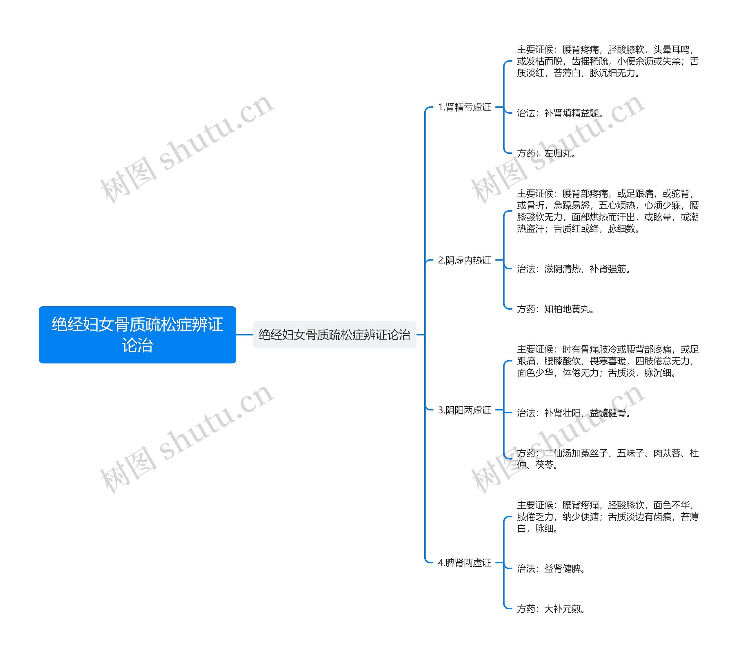 绝经妇女骨质疏松症辨证论治 绝经妇女骨质疏松症辨证论治