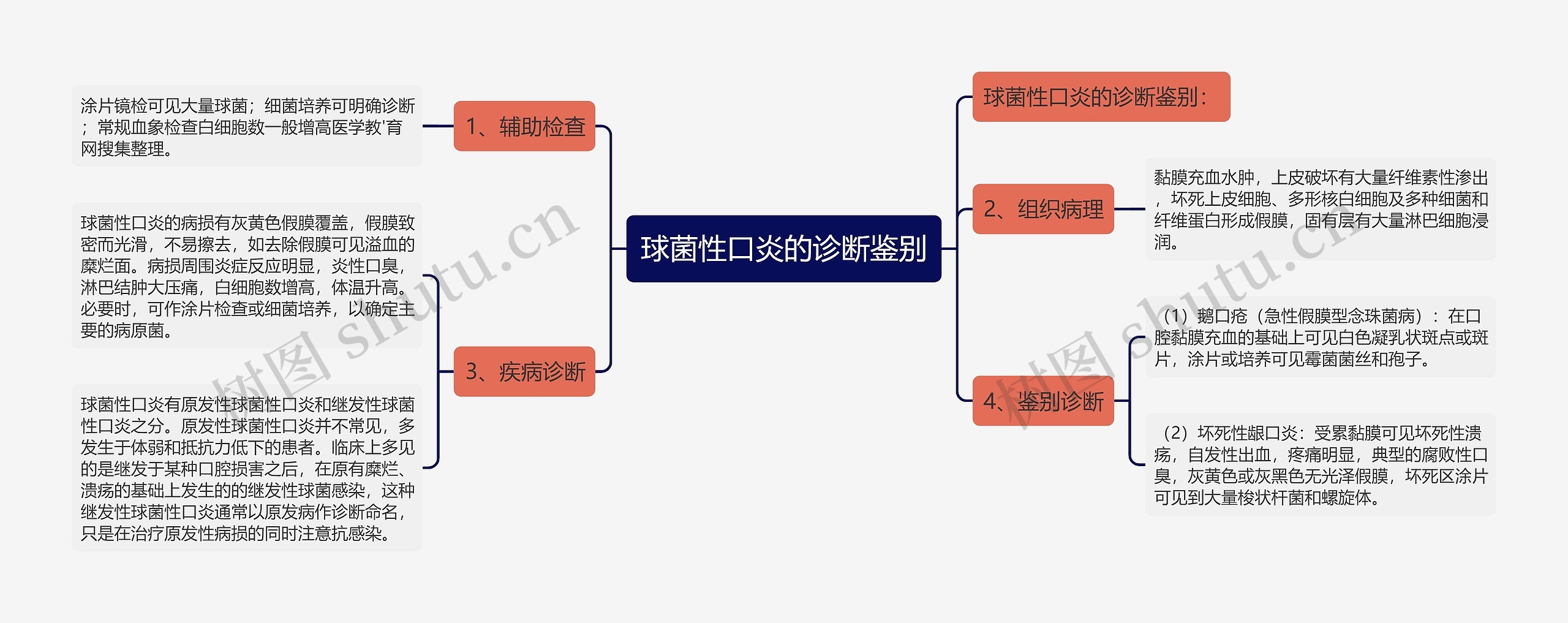 球菌性口炎的诊断鉴别