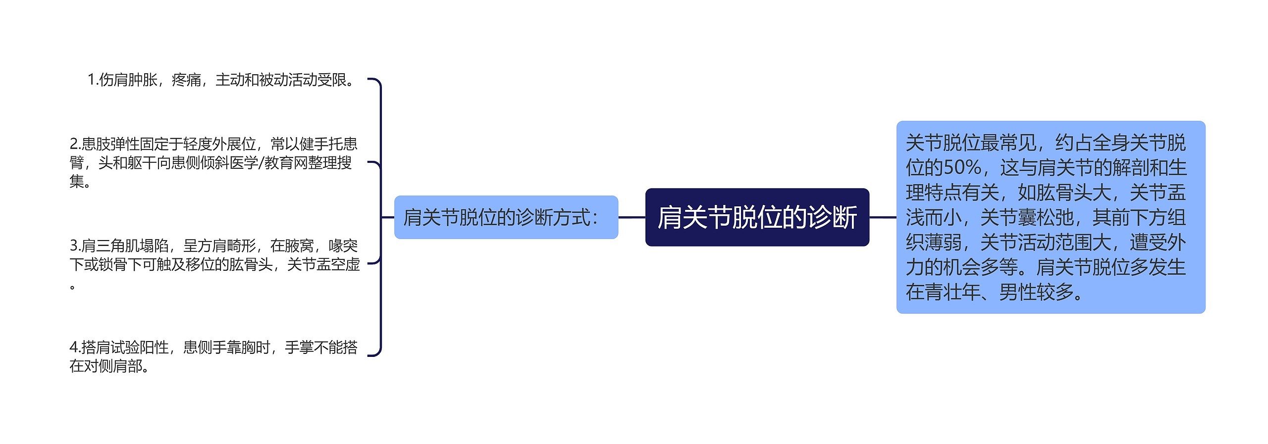 肩关节脱位的诊断 肩关节脱位的诊断