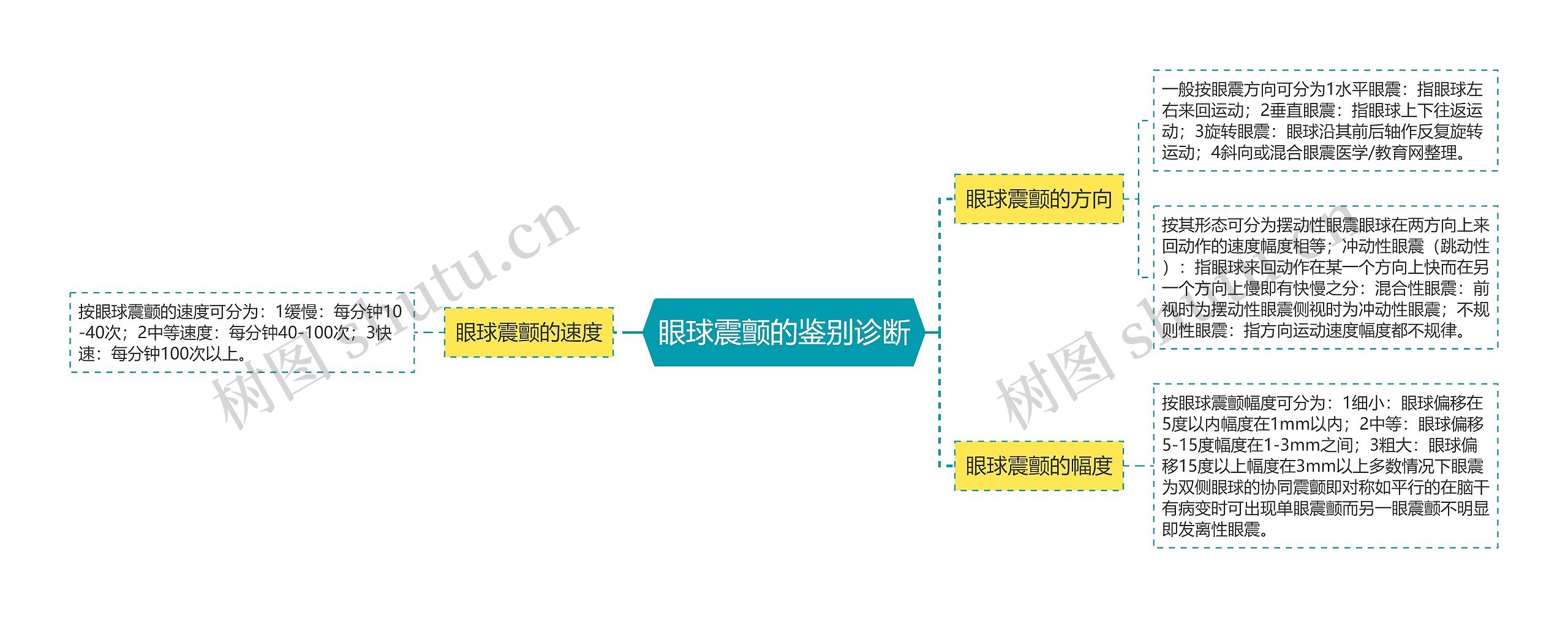 眼球震颤的鉴别诊断思维导图