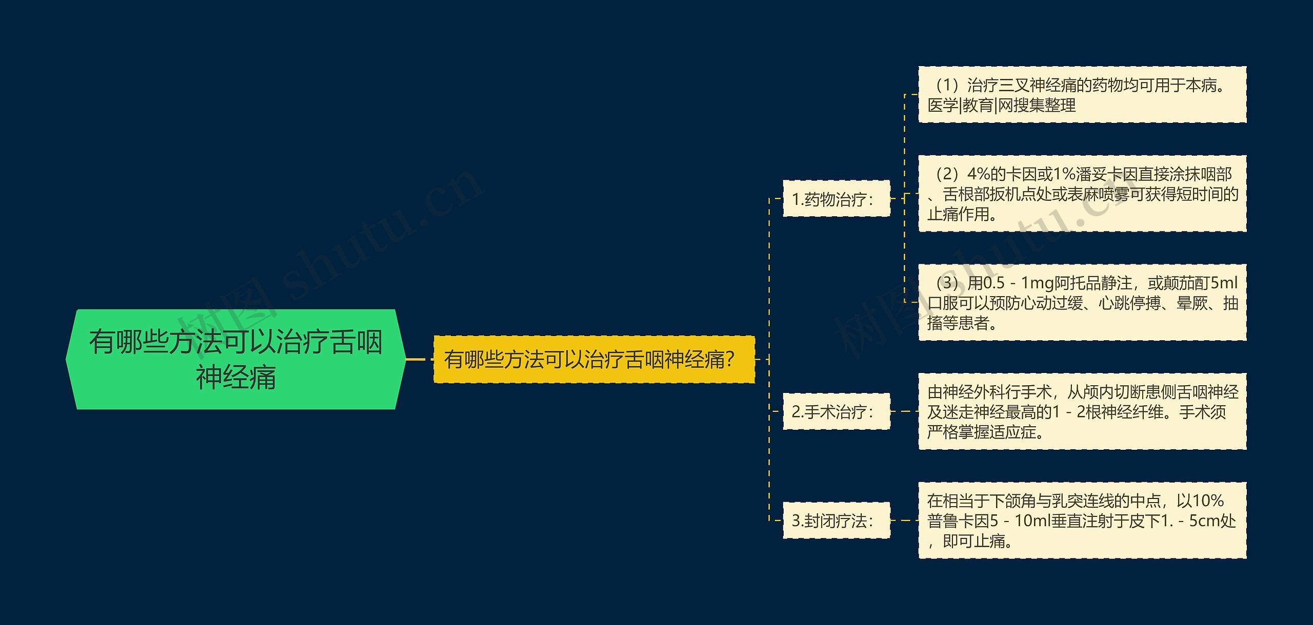 有哪些方法可以治疗舌咽神经痛思维导图