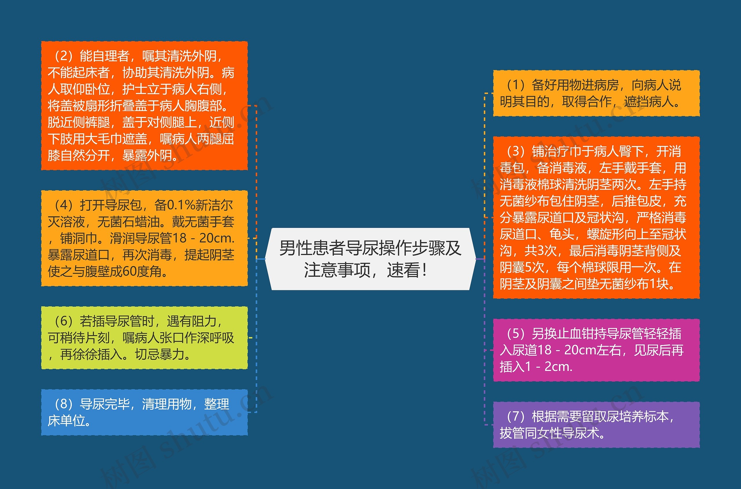 男性患者导尿操作步骤及注意事项，速看！思维导图