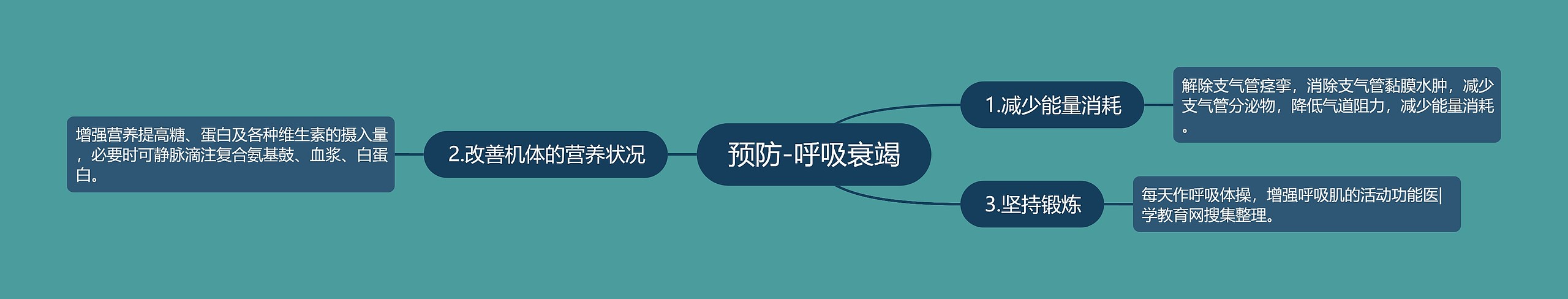 预防-呼吸衰竭 预防-呼吸衰竭