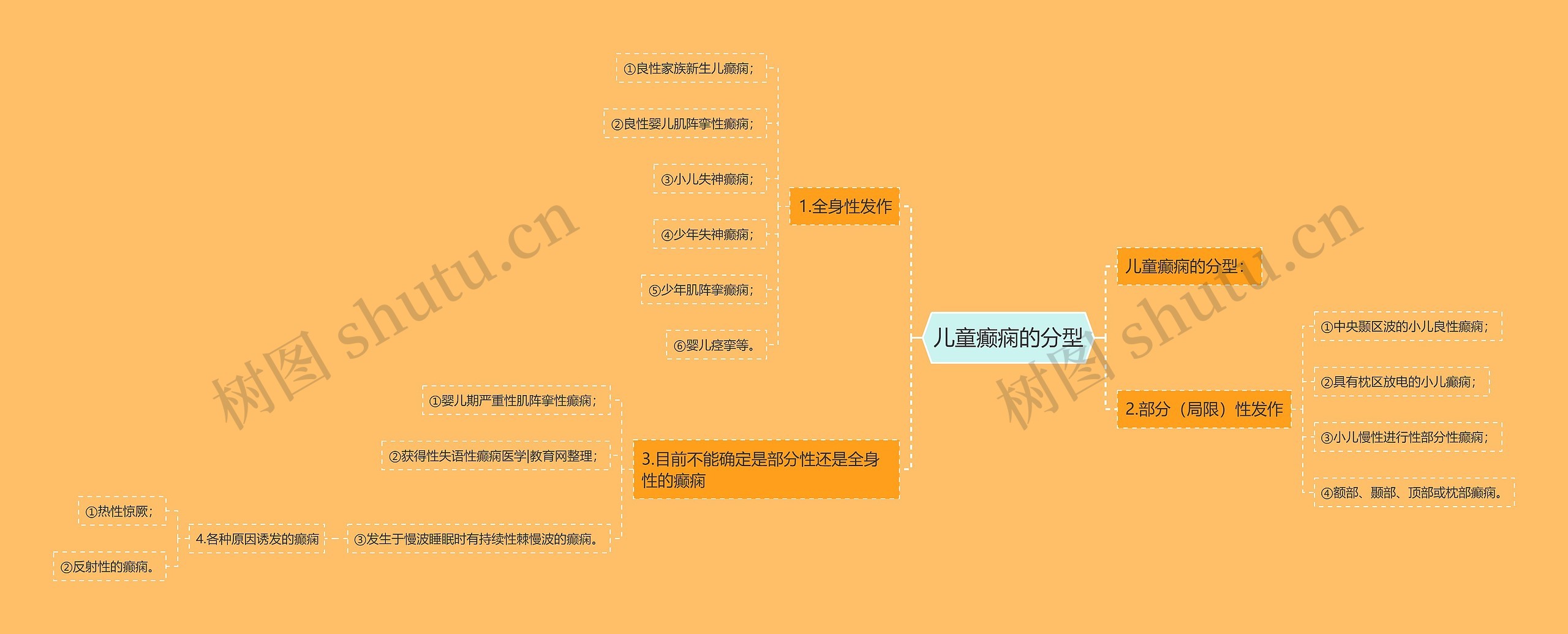 儿童癫痫的分型思维导图