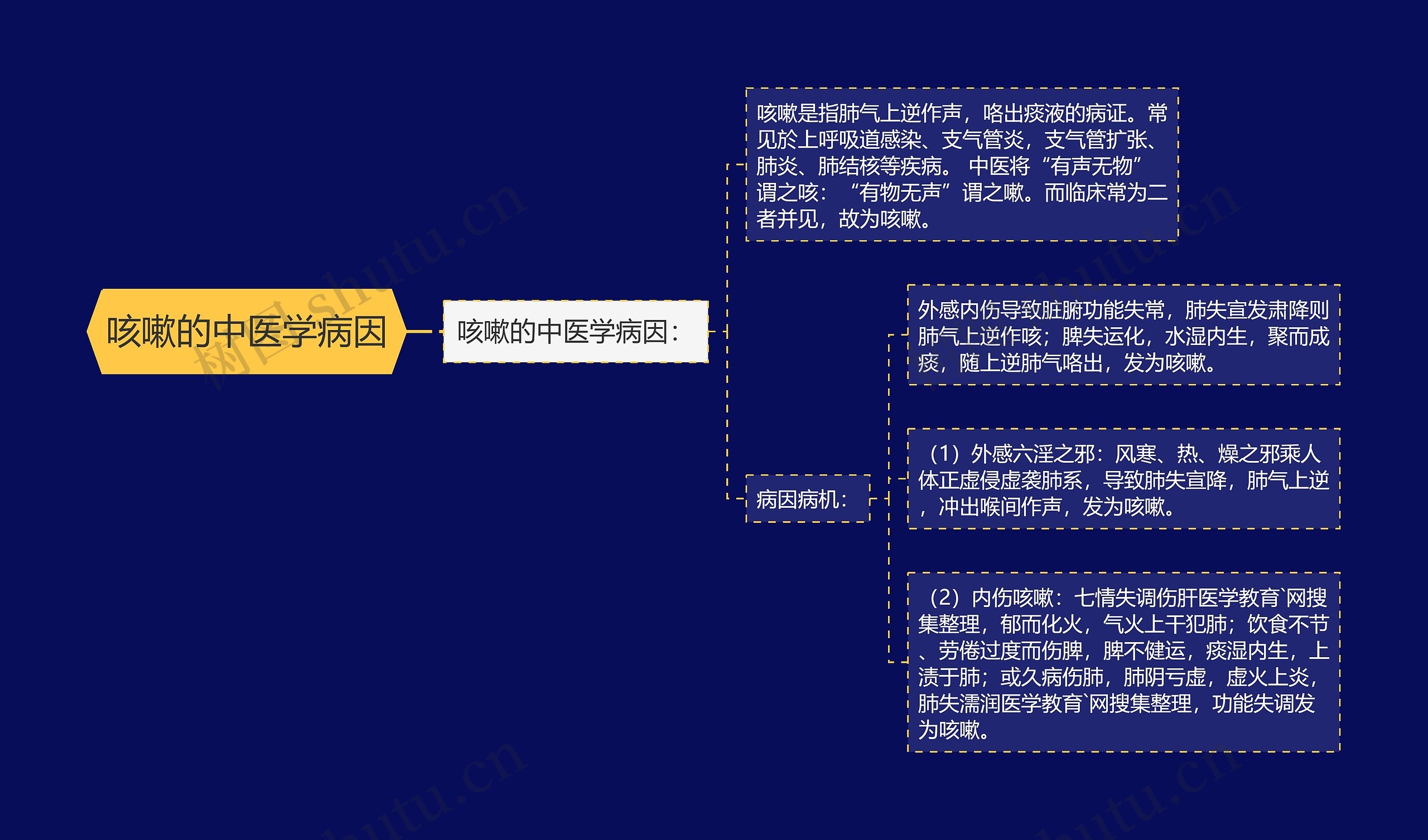 咳嗽的中医学病因