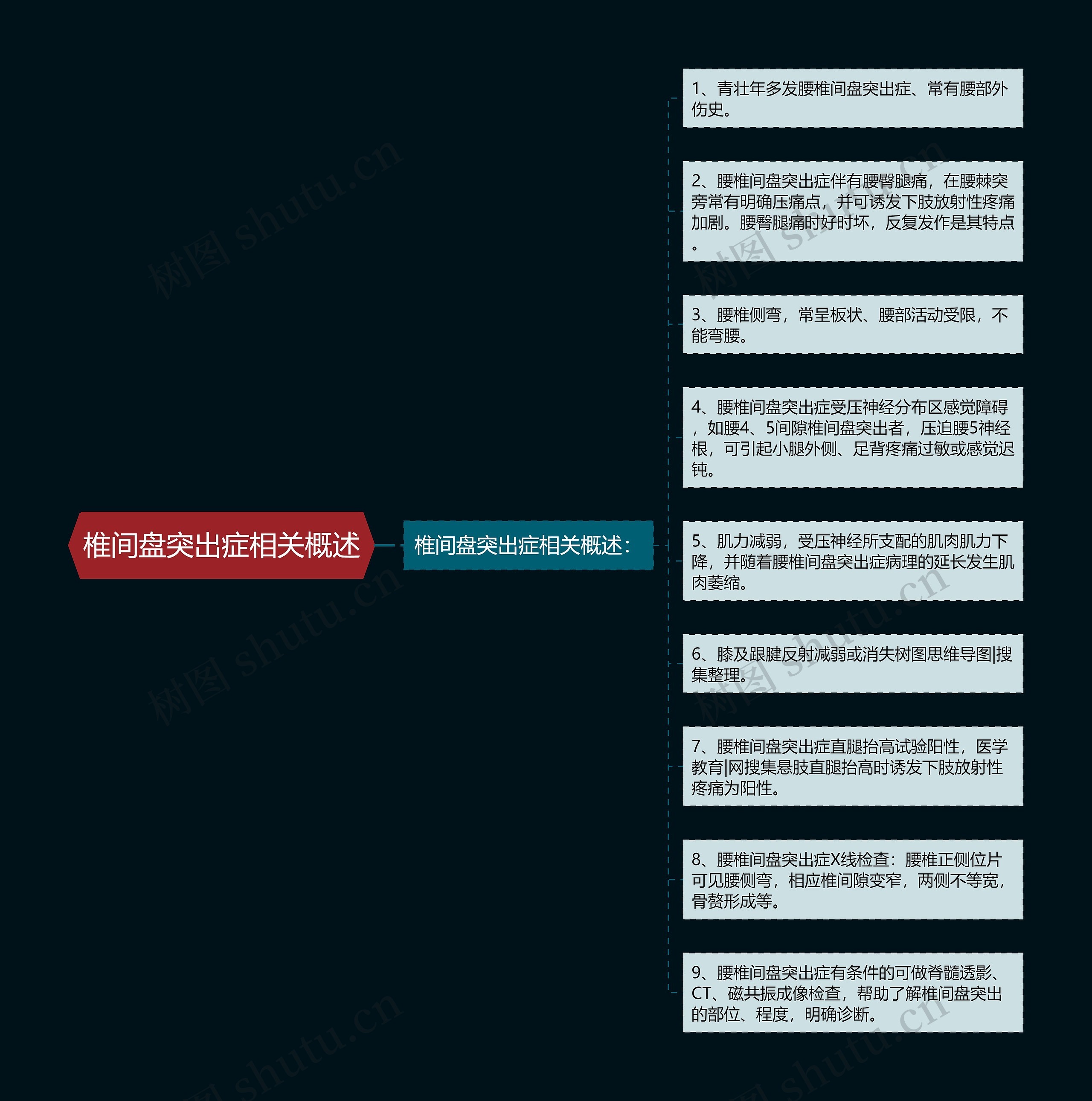 椎间盘突出症相关概述思维导图