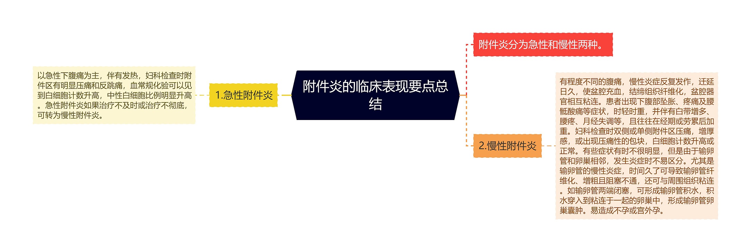 附件炎的临床表现要点总结