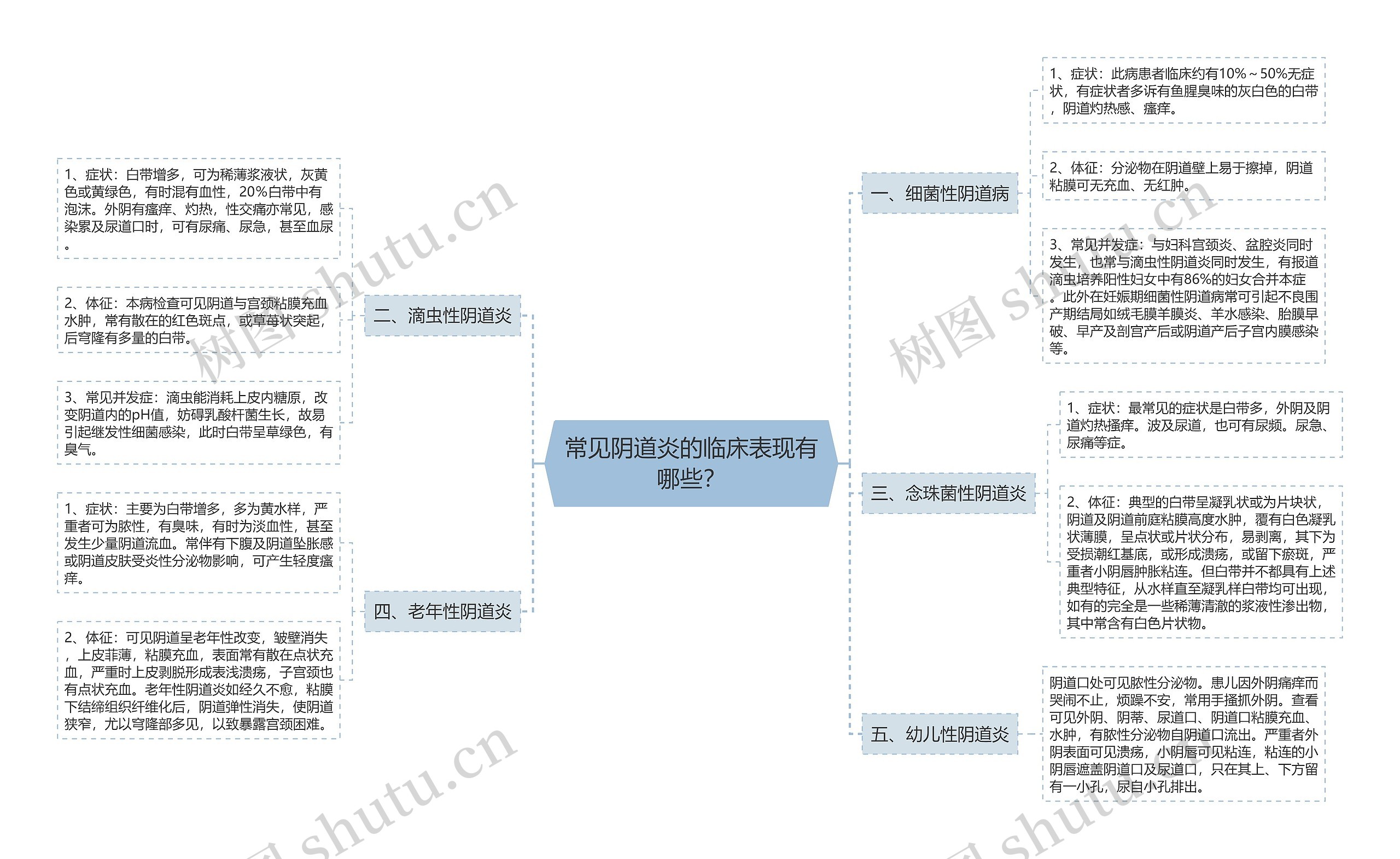 常见阴道炎的临床表现有哪些？思维导图