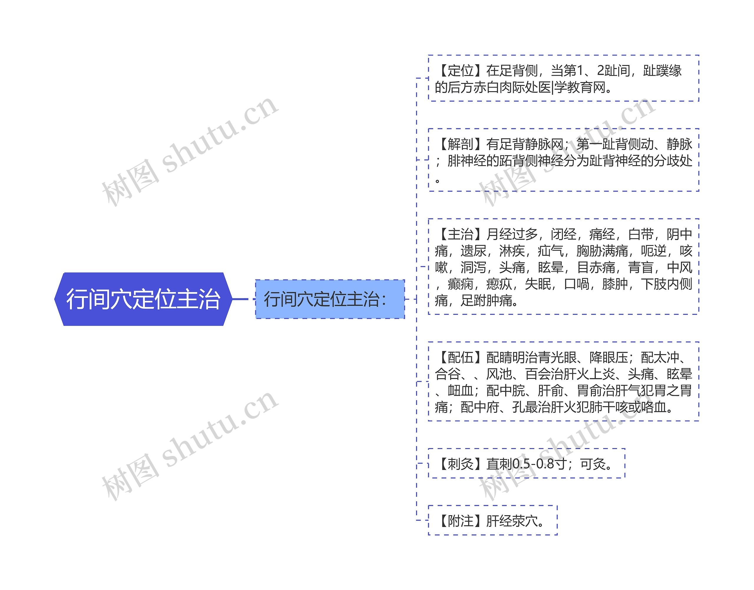 行间穴定位主治