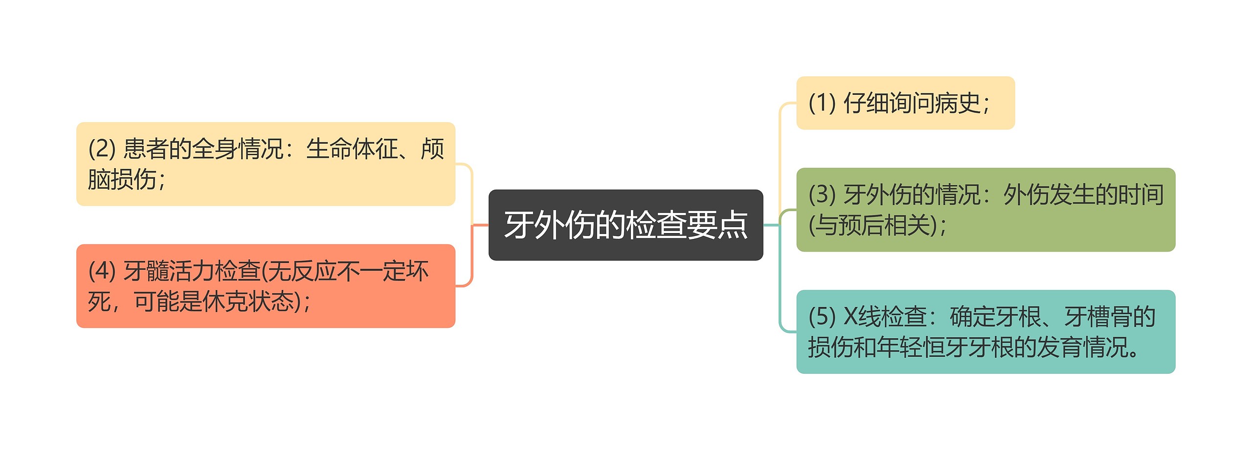 牙外伤的检查要点思维导图