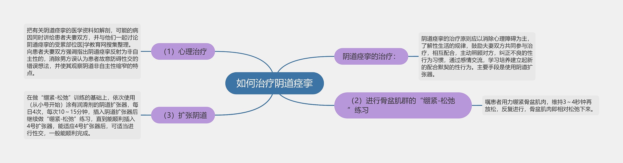 如何治疗阴道痉挛