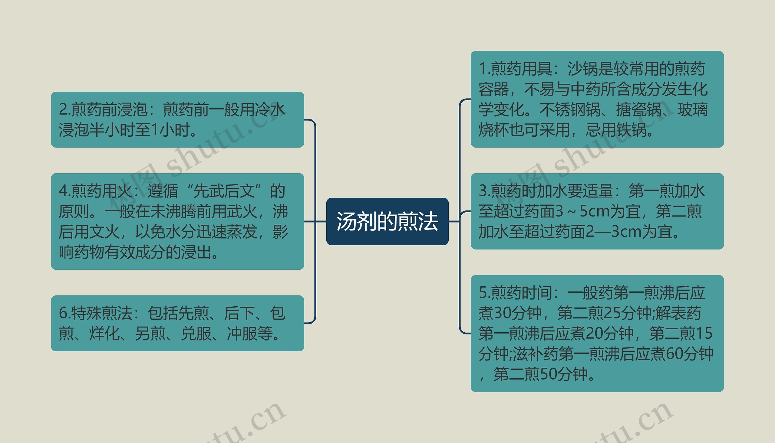 汤剂的煎法