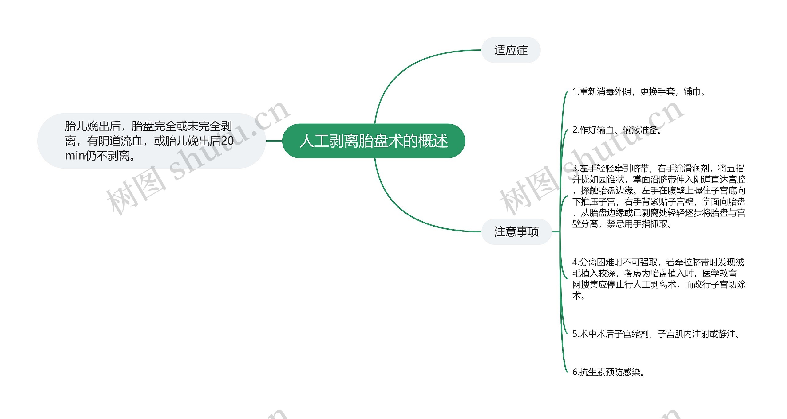 人工剥离胎盘术的概述思维导图