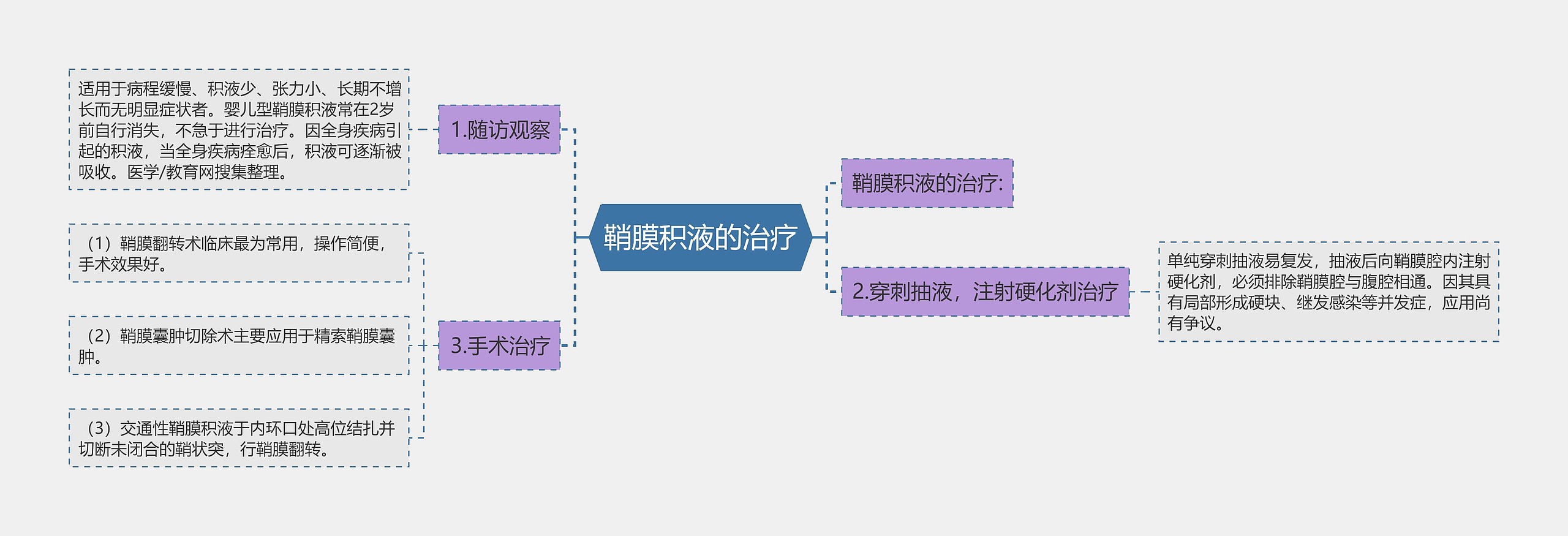 鞘膜积液的治疗思维导图