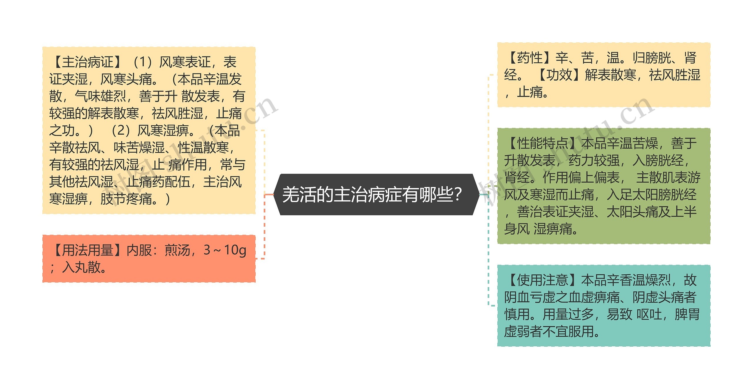 羌活的主治病症有哪些？思维导图