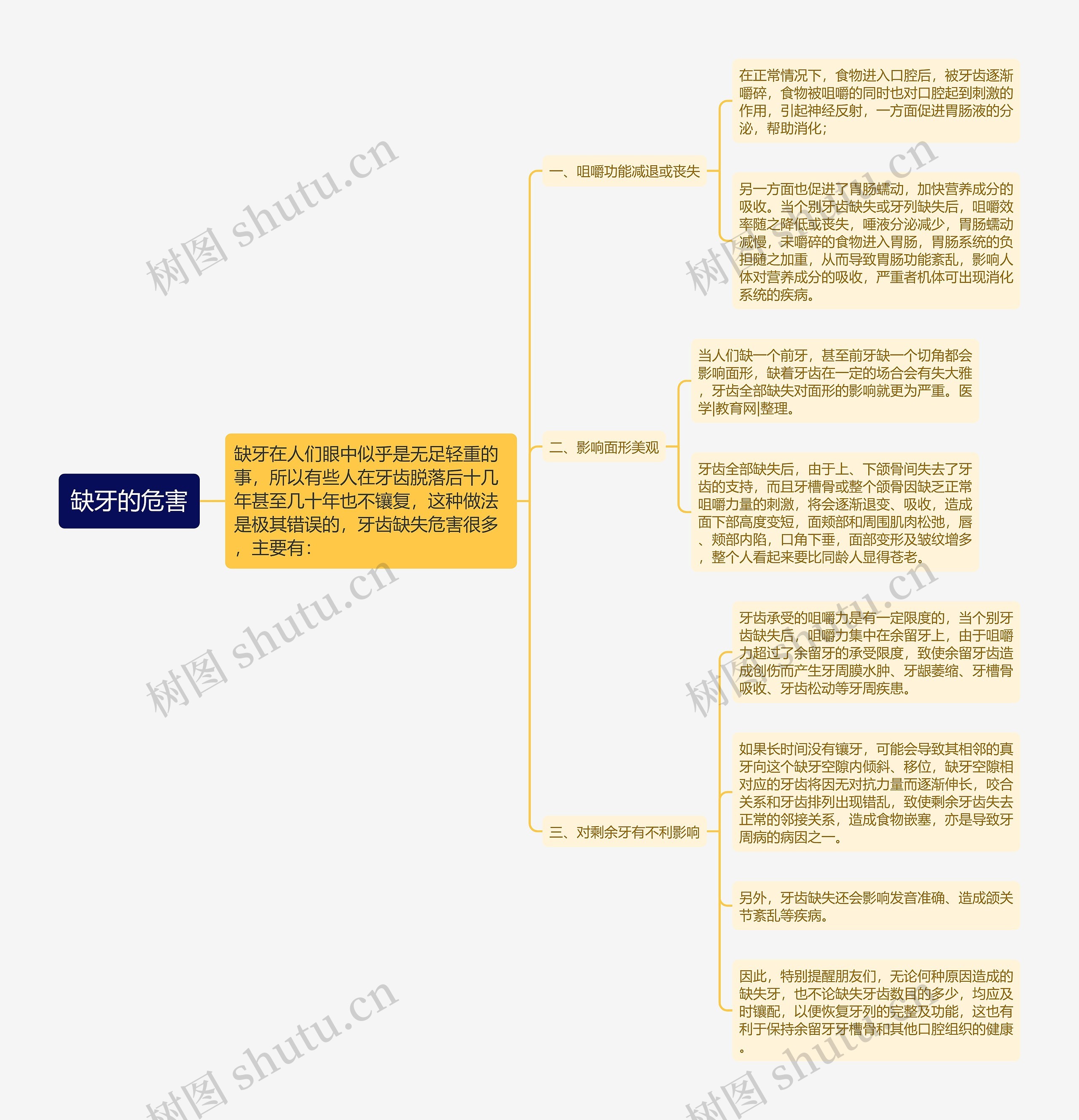 缺牙的危害思维导图