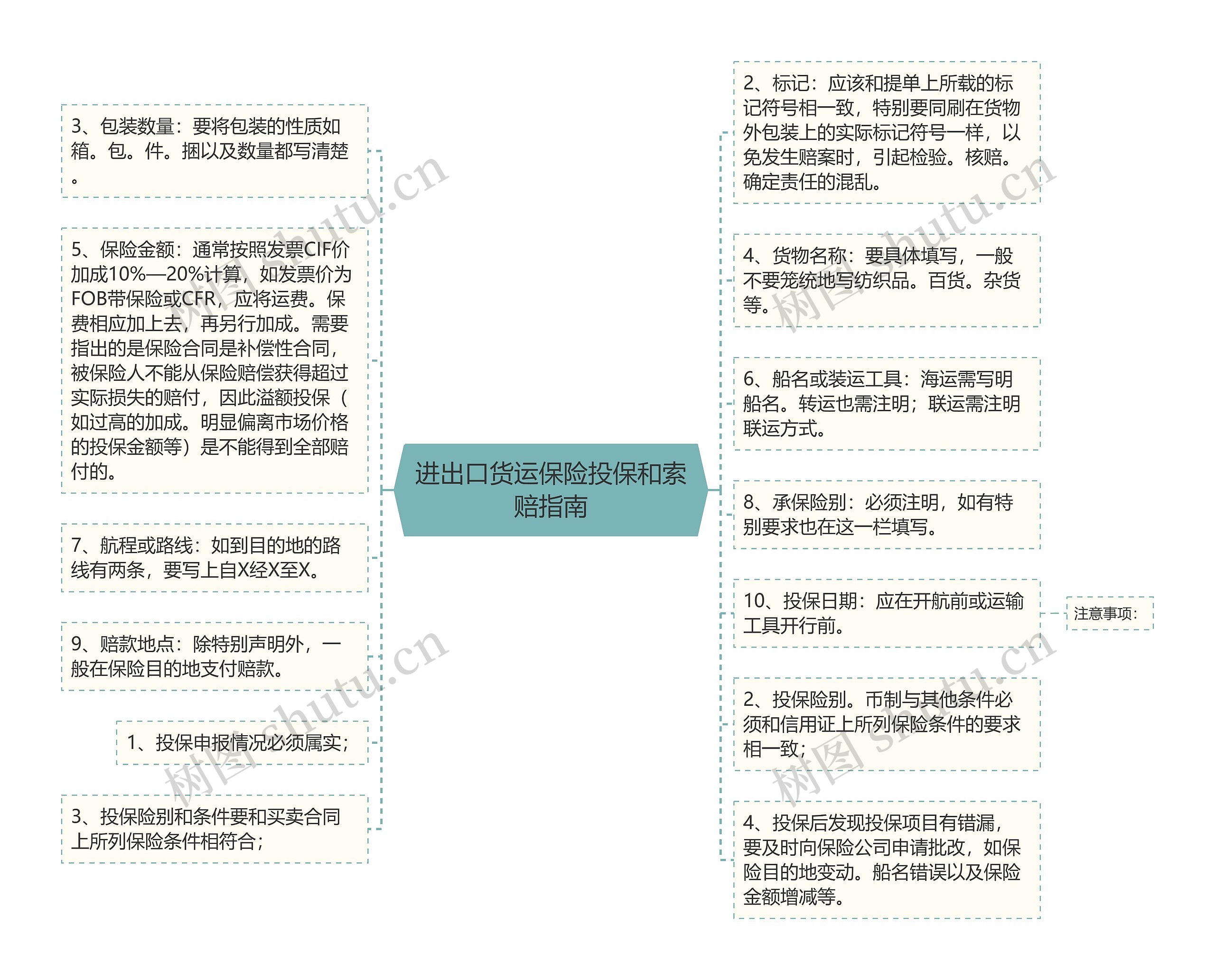 进出口货运保险投保和索赔指南思维导图