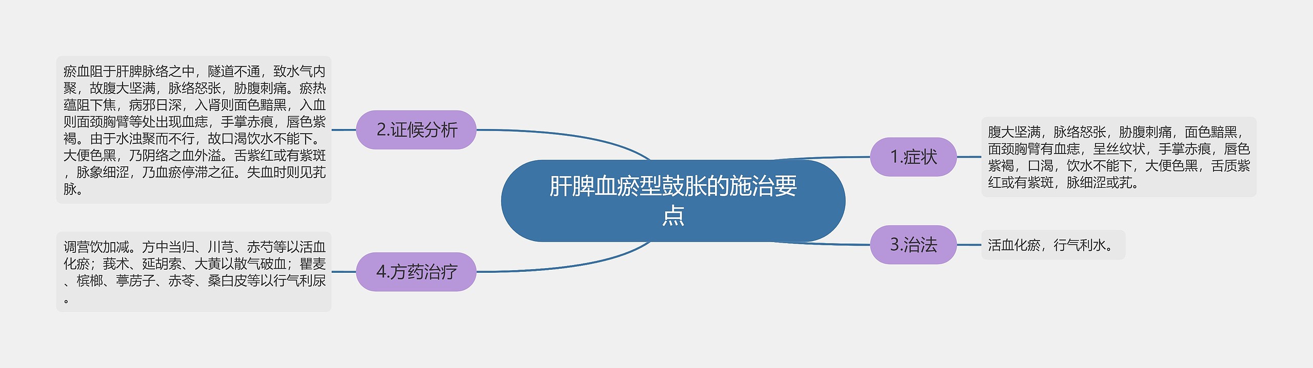 肝脾血瘀型鼓胀的施治要点