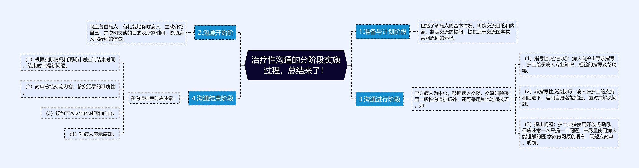 治疗性沟通的分阶段实施过程，总结来了！思维导图