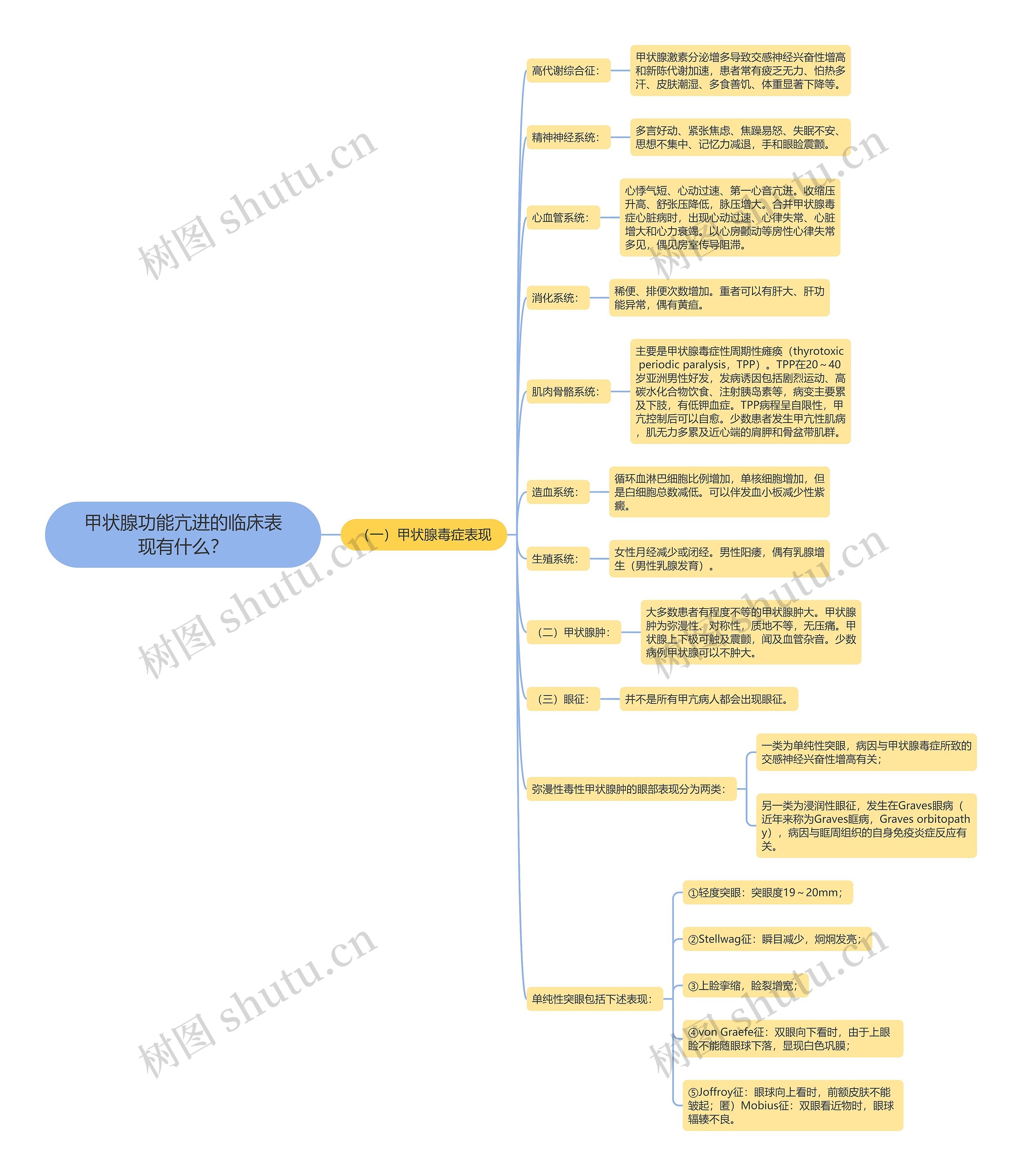 甲状腺功能亢进的临床表现有什么？思维导图