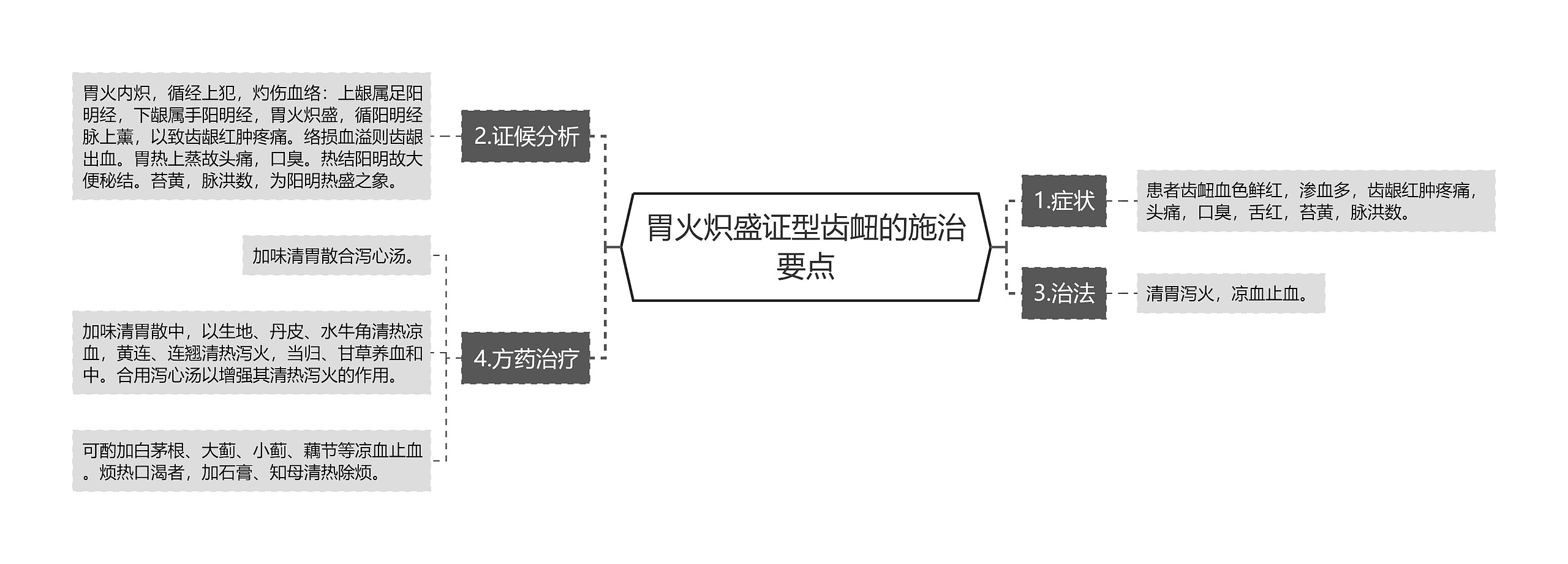 胃火炽盛证型齿衄的施治要点