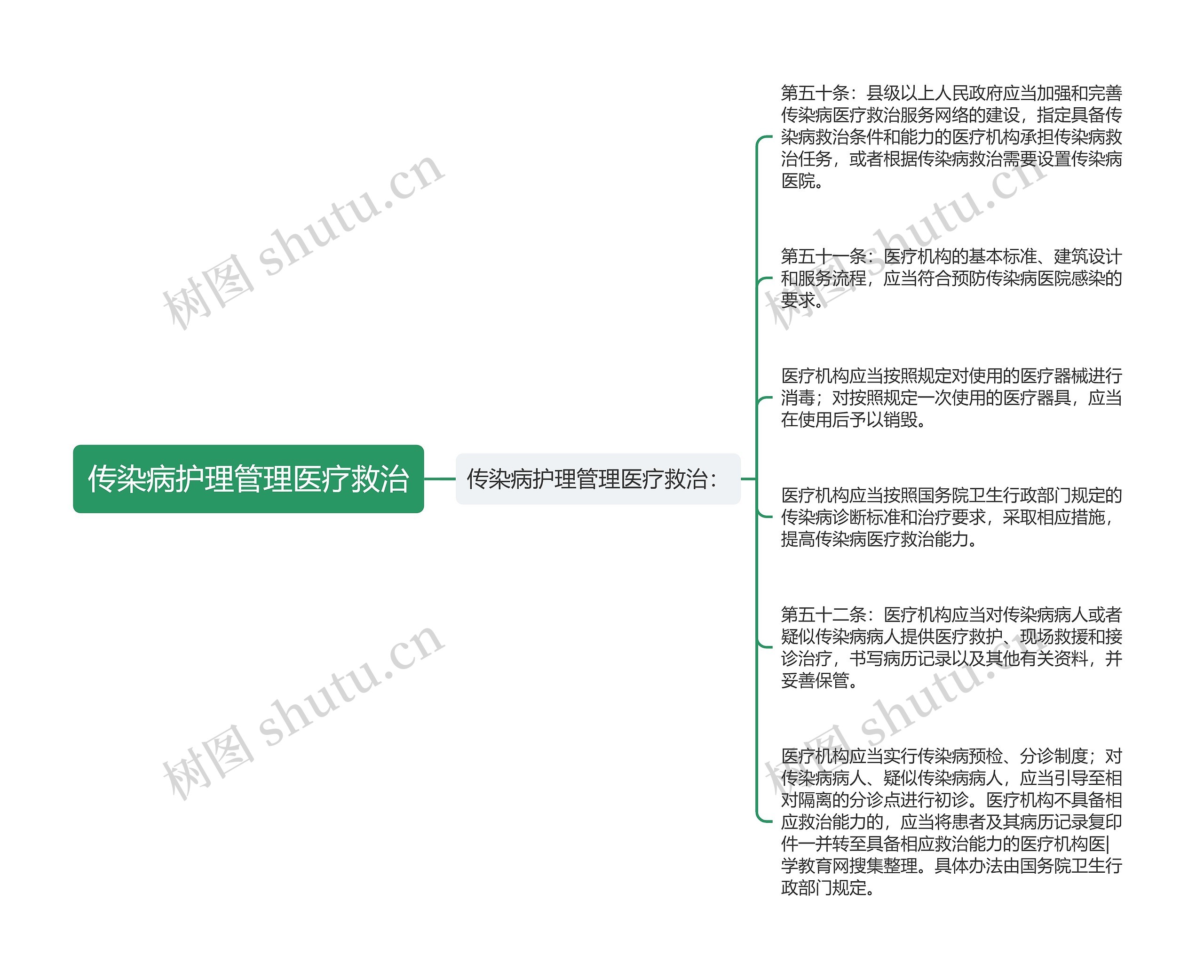 传染病护理管理医疗救治思维导图