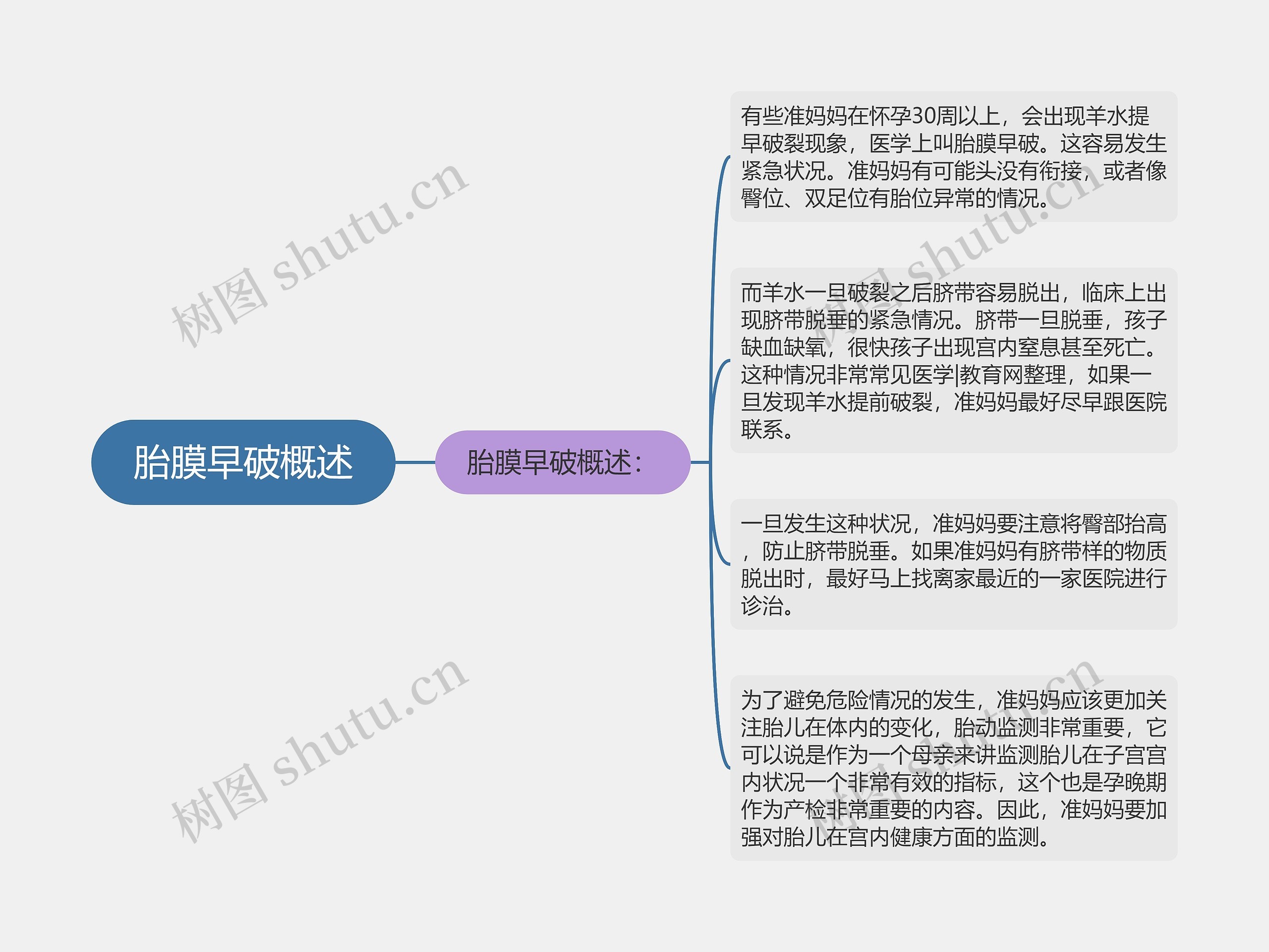 胎膜早破概述思维导图