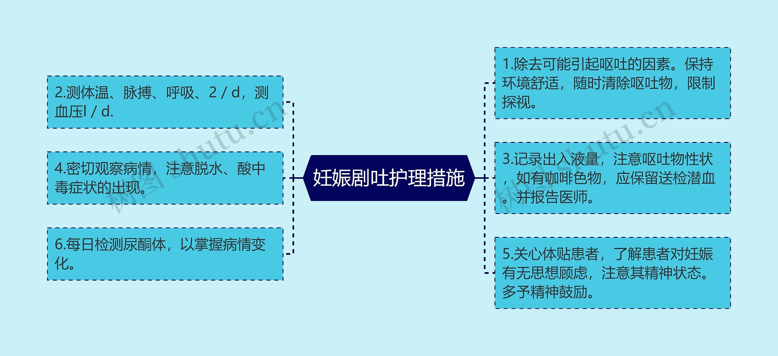 妊娠剧吐护理措施思维导图