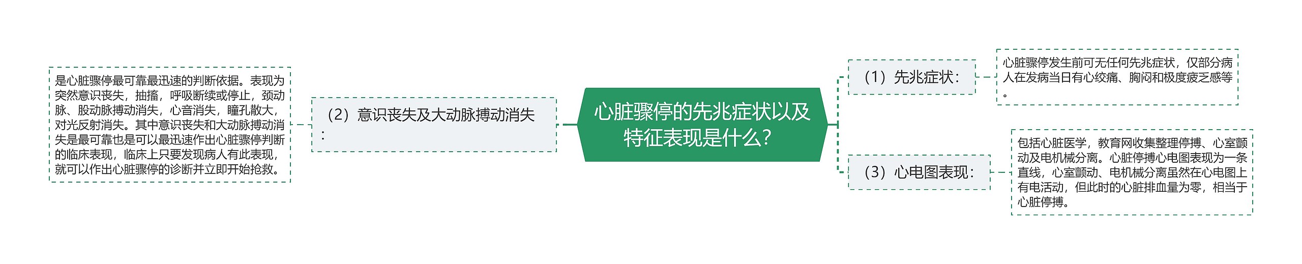 心脏骤停的先兆症状以及特征表现是什么？思维导图