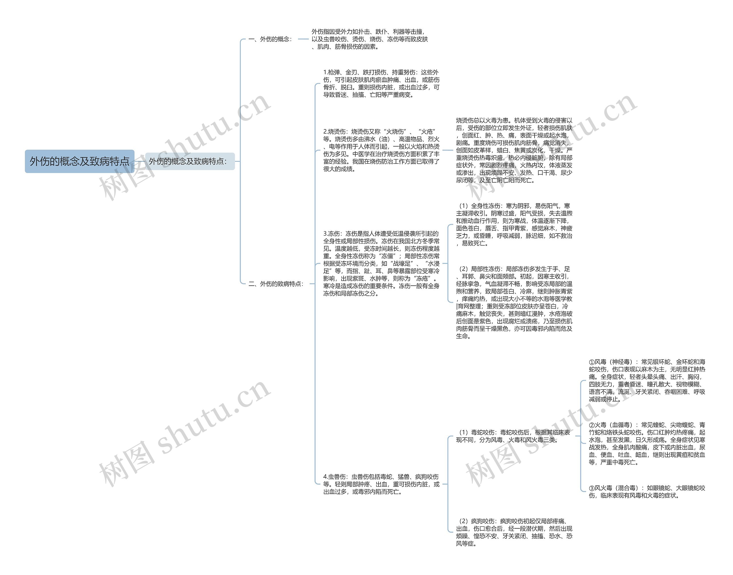 外伤的概念及致病特点思维导图