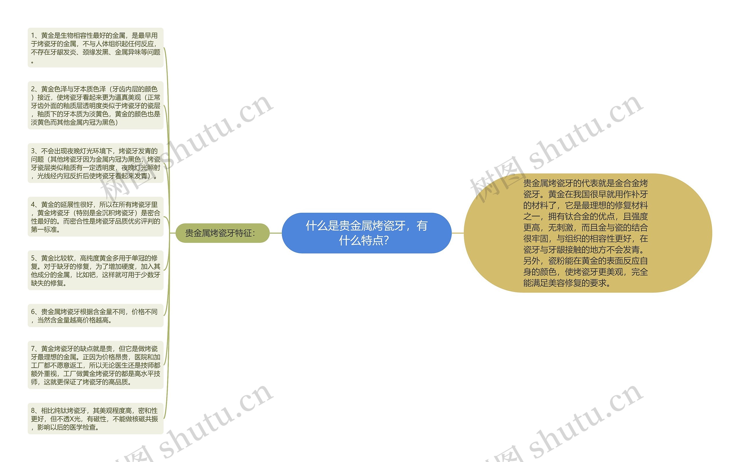 什么是贵金属烤瓷牙，有什么特点？思维导图