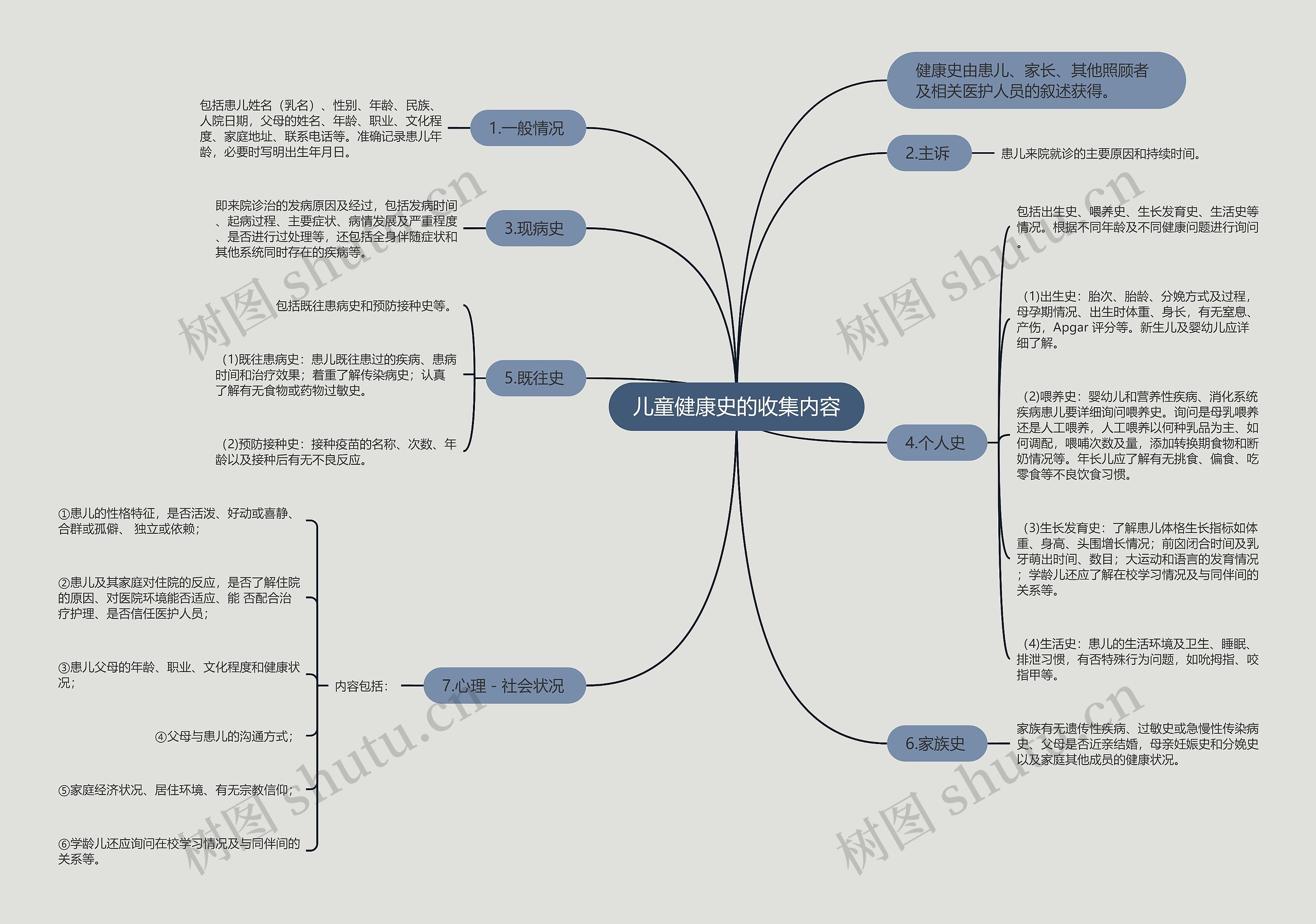 儿童健康史的收集内容思维导图