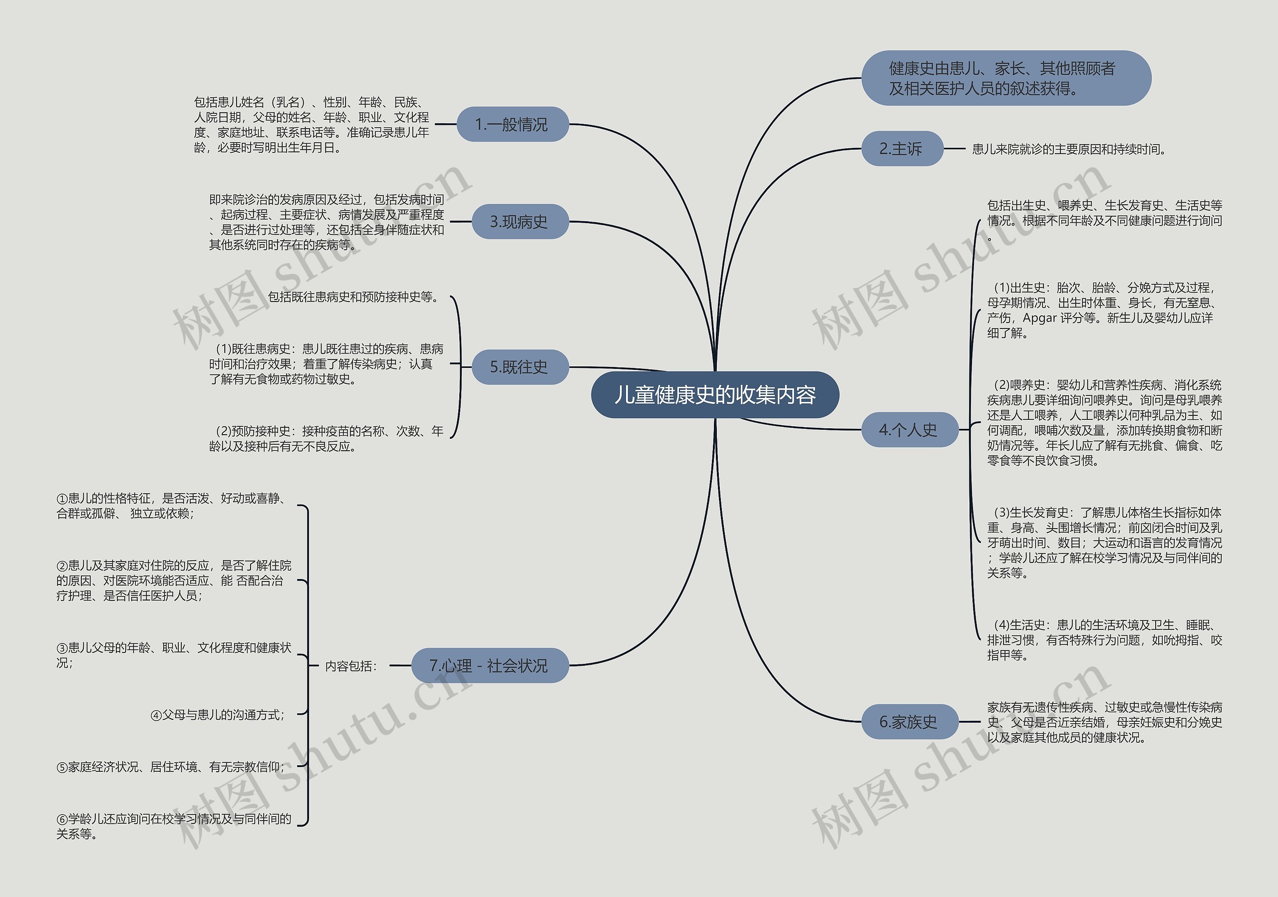 儿童健康史的收集内容 儿童健康史的收集内容