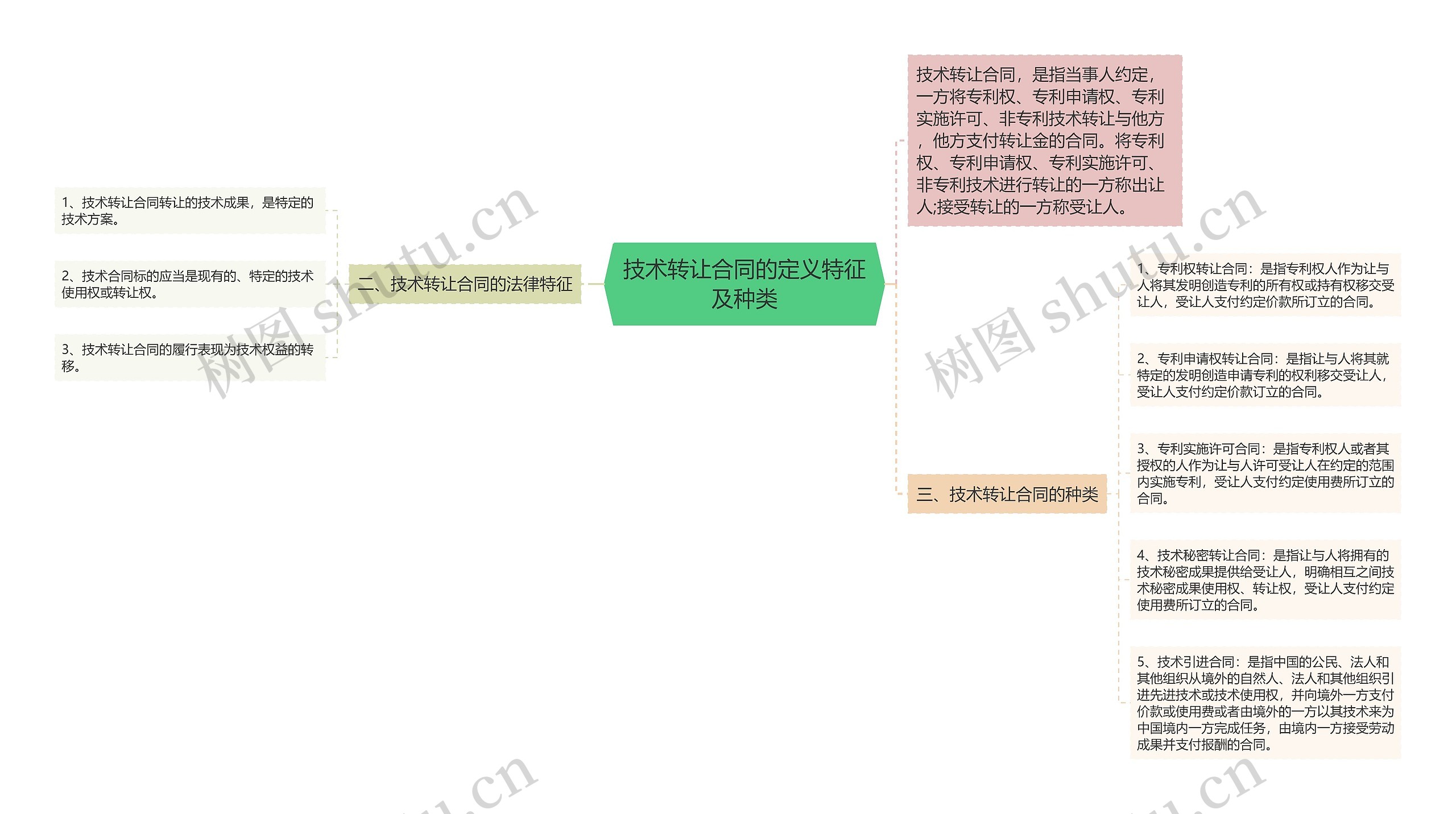 技术转让合同的定义特征及种类思维导图