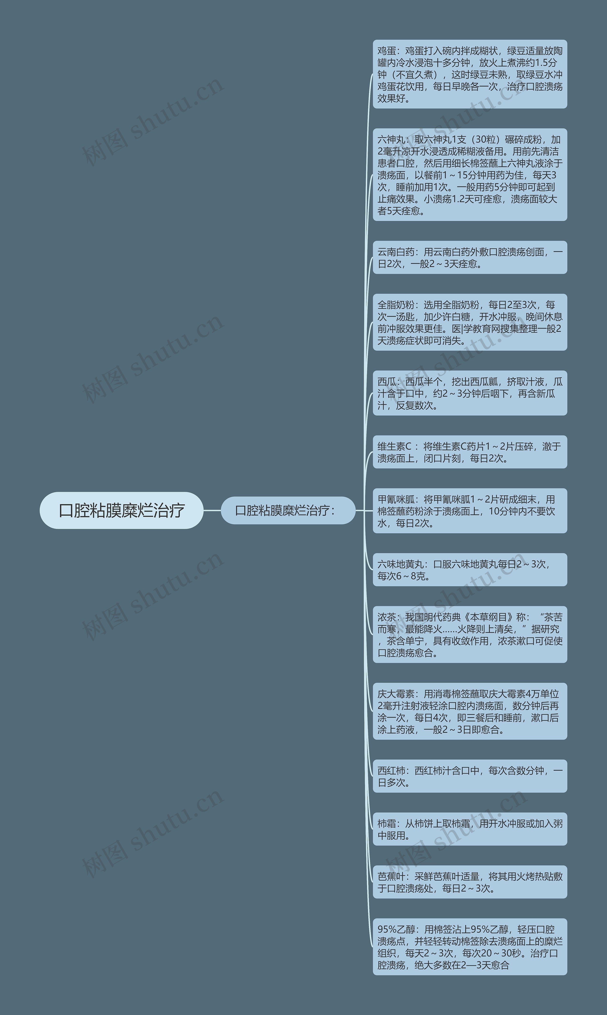 口腔粘膜糜烂治疗思维导图