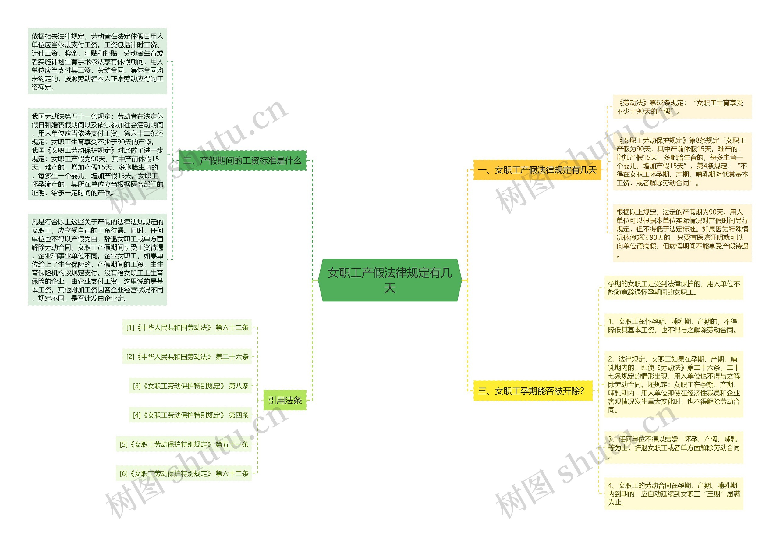 女职工产假法律规定有几天思维导图