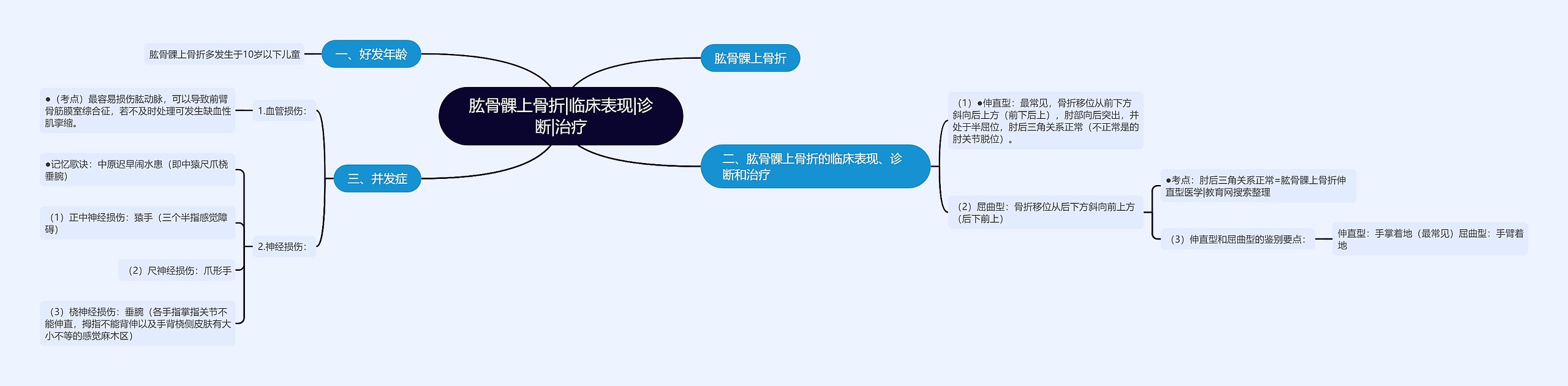 肱骨髁上骨折|临床表现|诊断|治疗