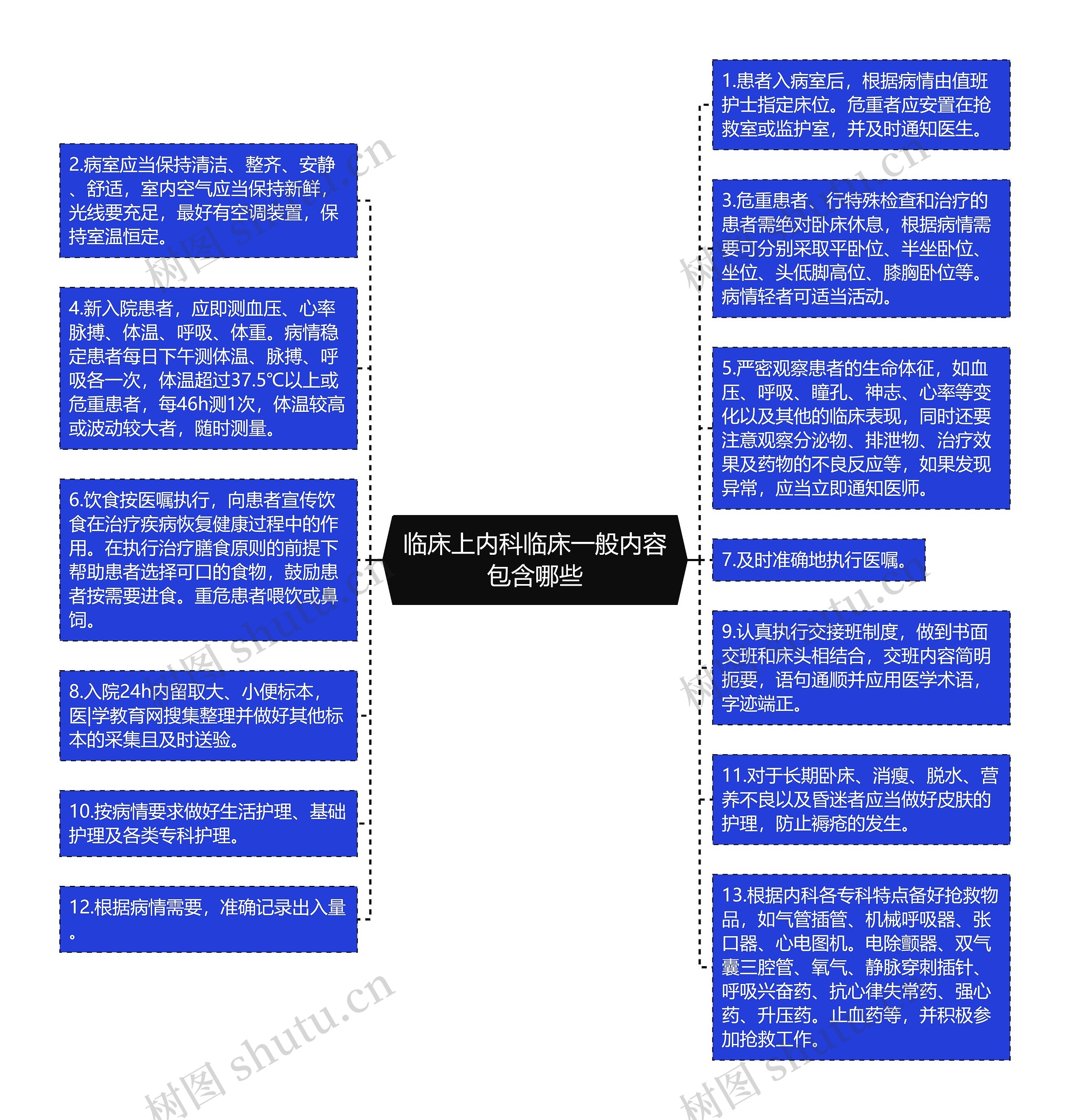 临床上内科临床一般内容包含哪些思维导图