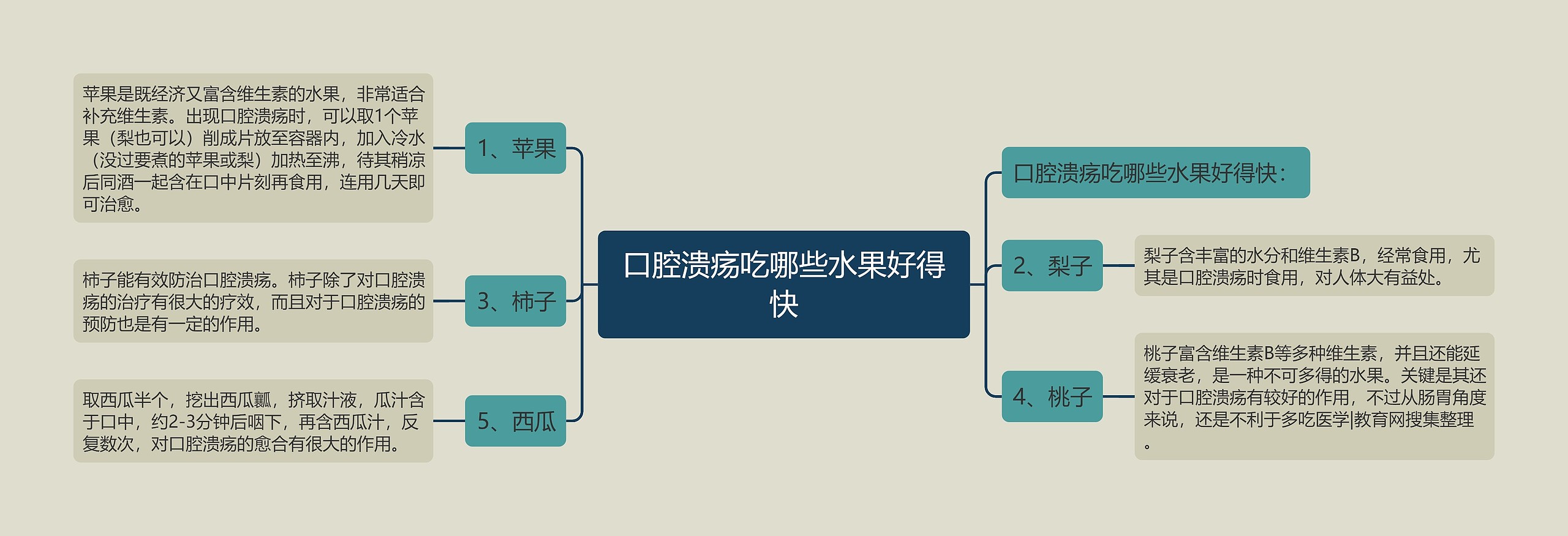 口腔溃疡吃哪些水果好得快