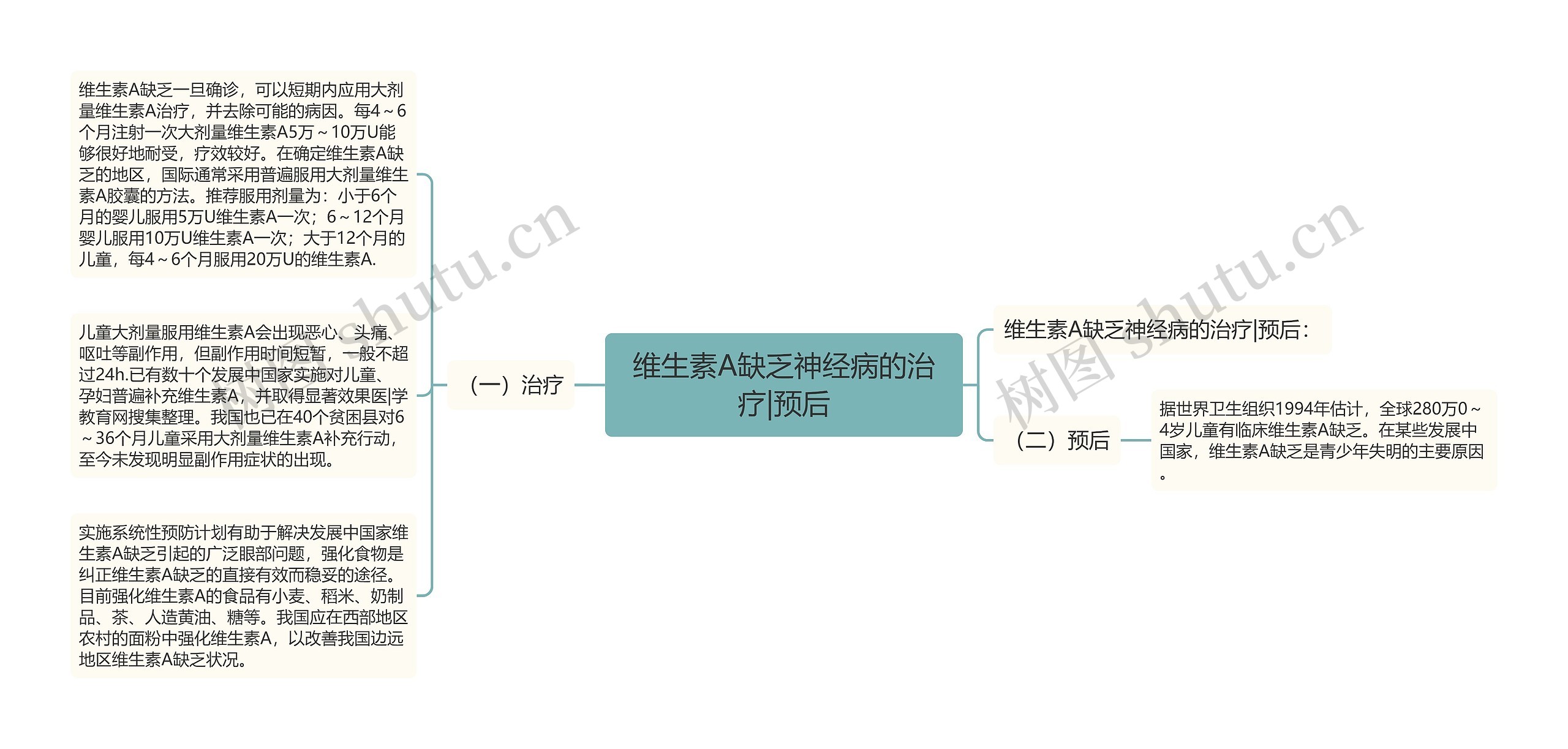 维生素A缺乏神经病的治疗|预后