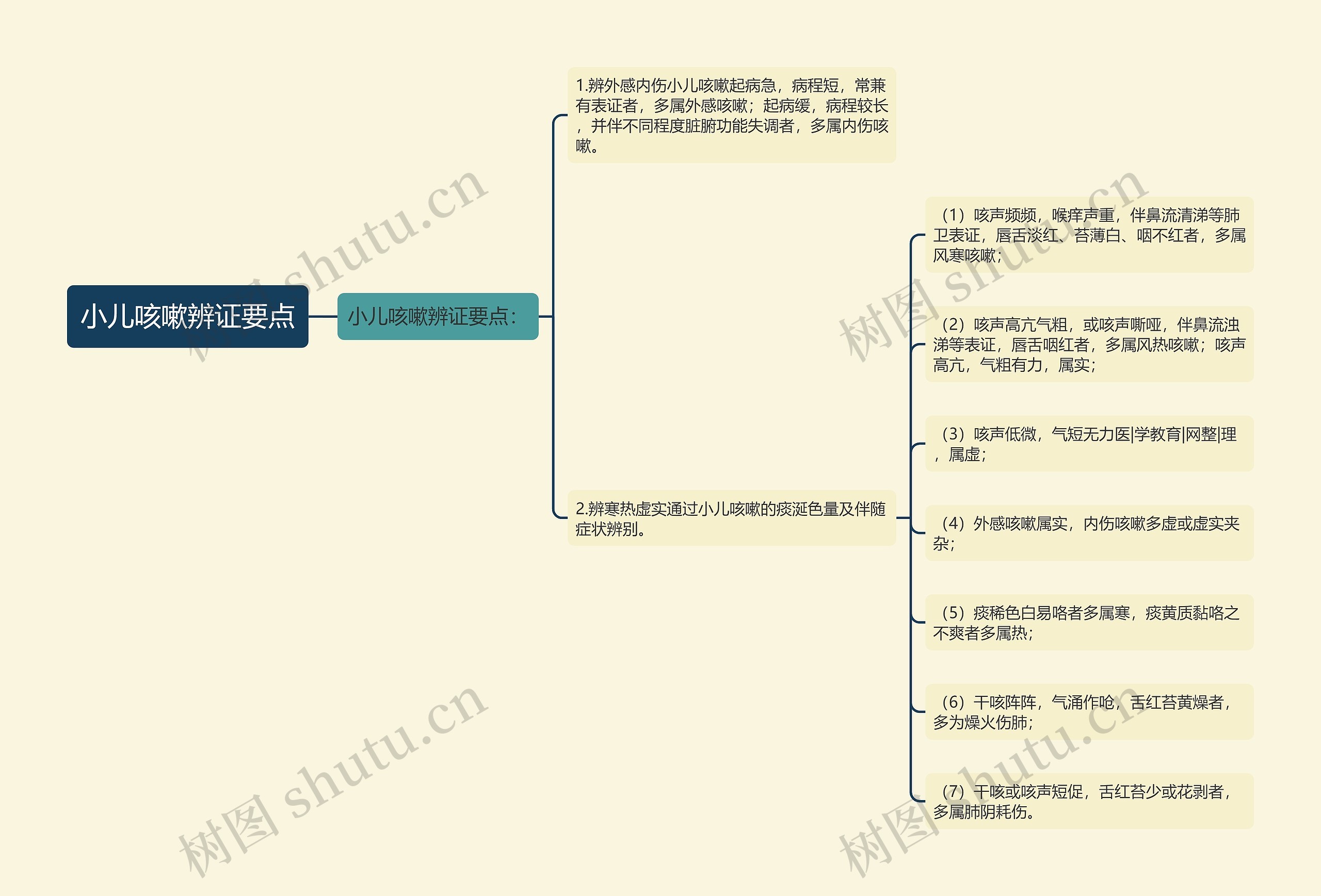 小儿咳嗽辨证要点